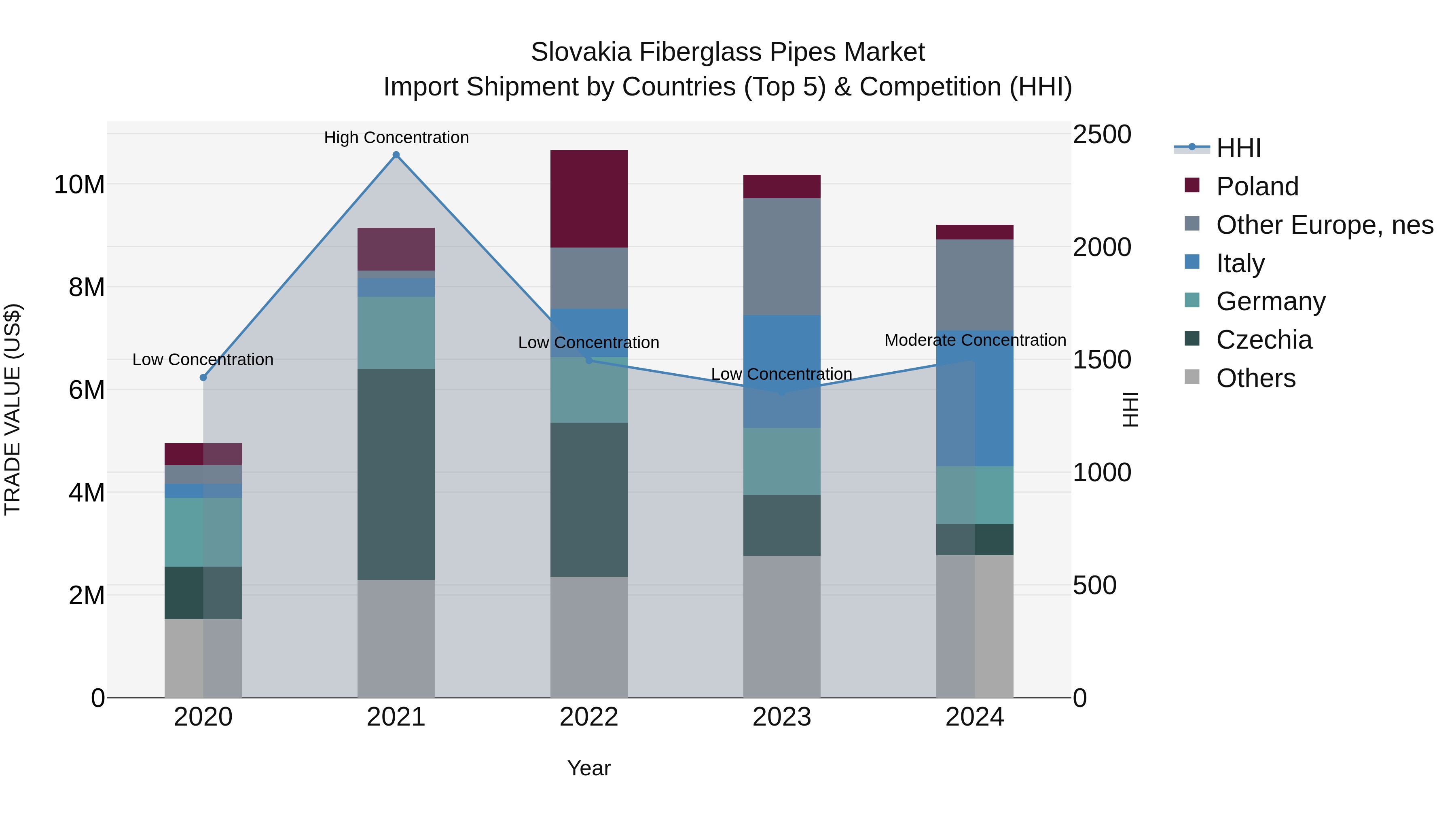 Slovakia Fiberglass Pipes Market Top 5 Importing Countries and Market Competition (HHI) Analysis