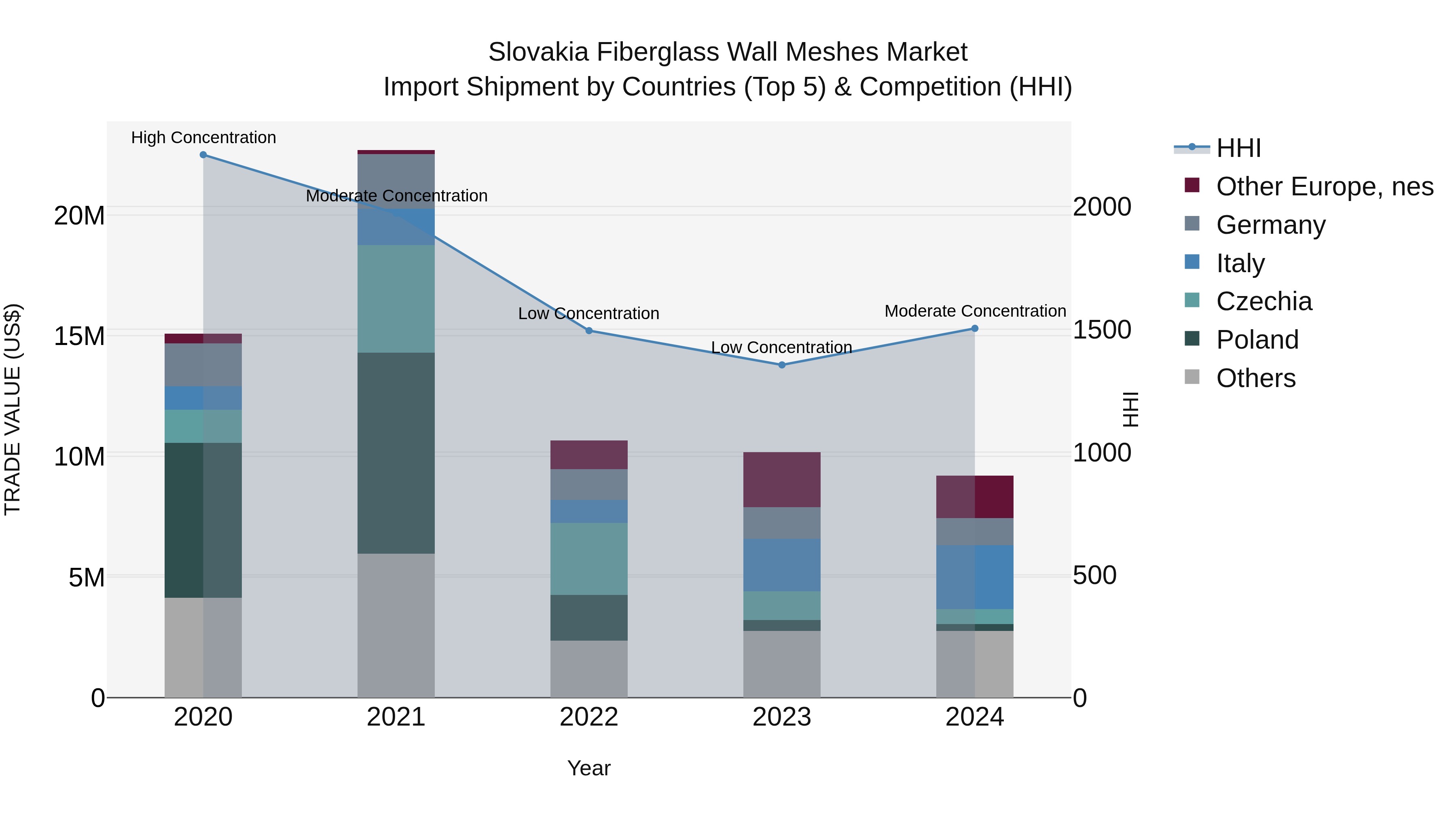 Slovakia Fiberglass Wall Meshes Market Top 5 Importing Countries and Market Competition (HHI) Analysis