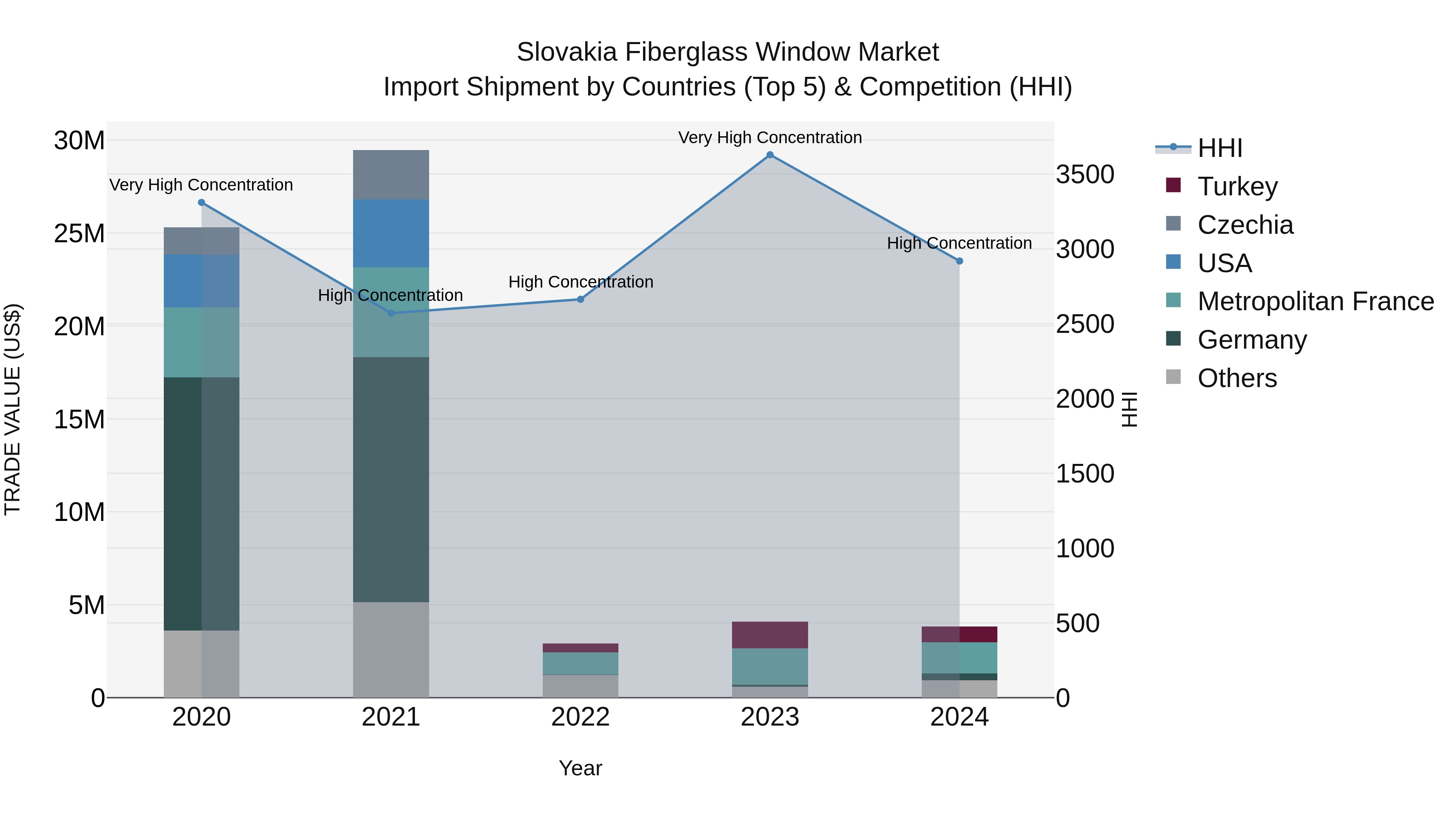 Slovakia Fiberglass Window Market Top 5 Importing Countries and Market Competition (HHI) Analysis
