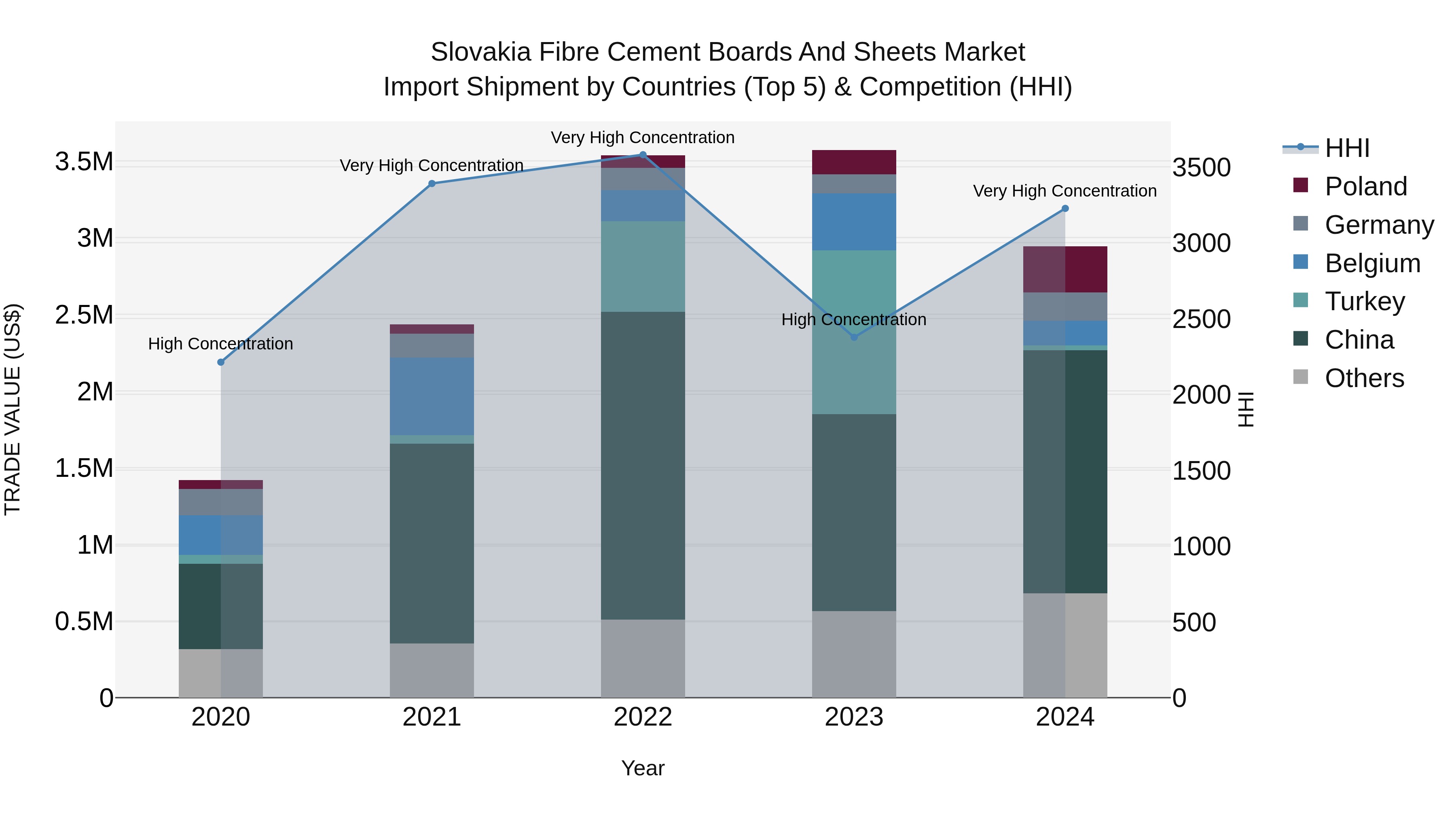 Slovakia Fibre Cement Boards And Sheets Market Top 5 Importing Countries and Market Competition (HHI) Analysis