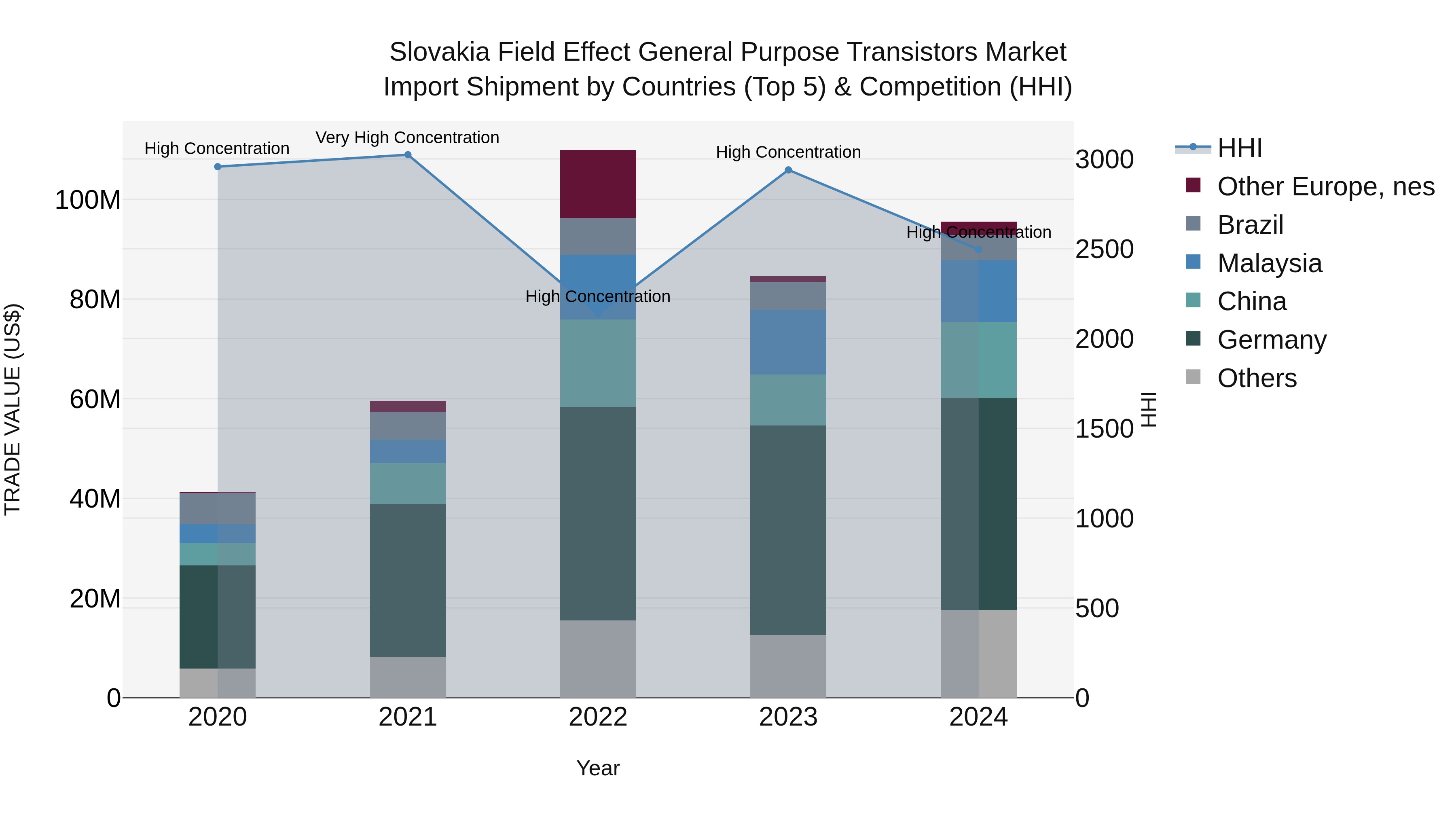 Slovakia Field Effect General Purpose Transistors Market Top 5 Importing Countries and Market Competition (HHI) Analysis