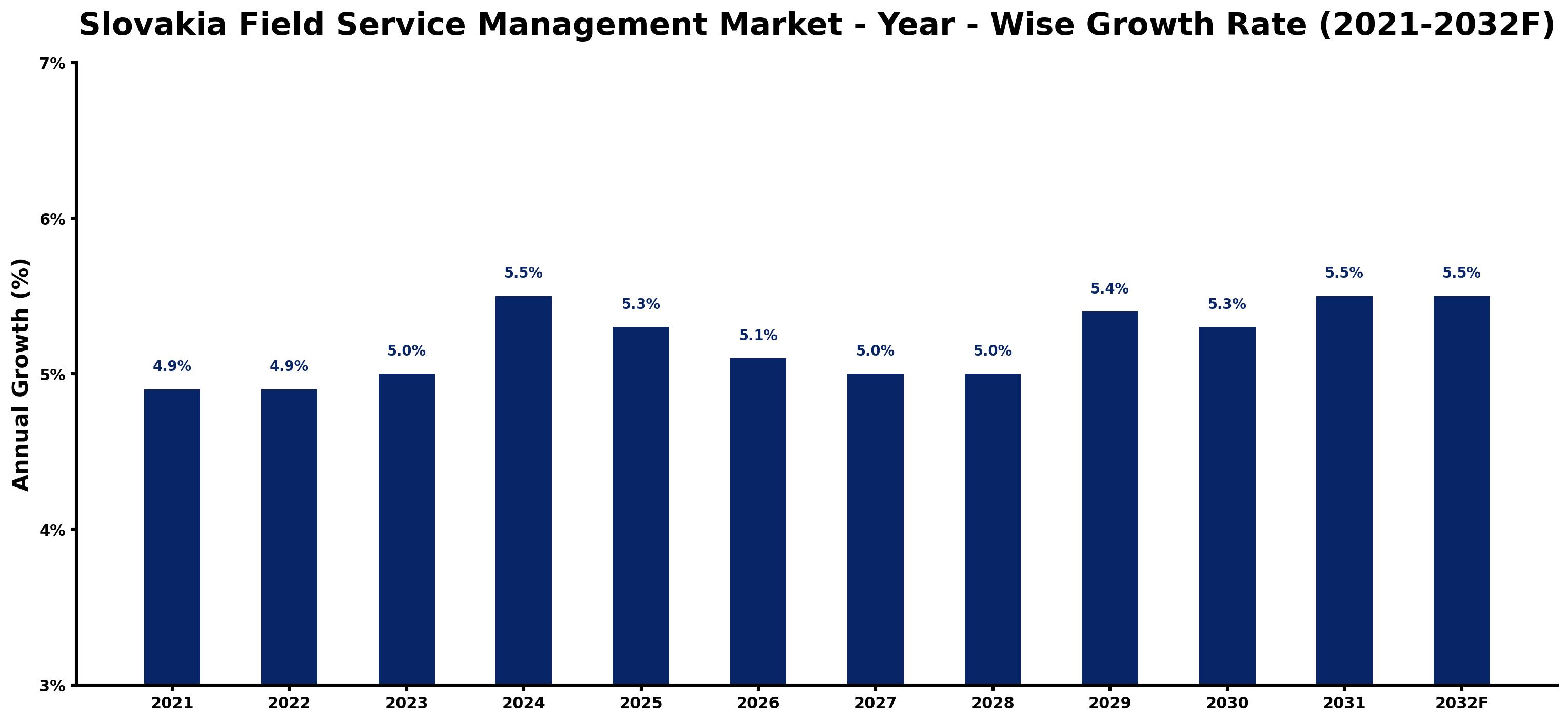 Slovakia Field Service Management Market Year-wise Growth Rate and Key Drivers