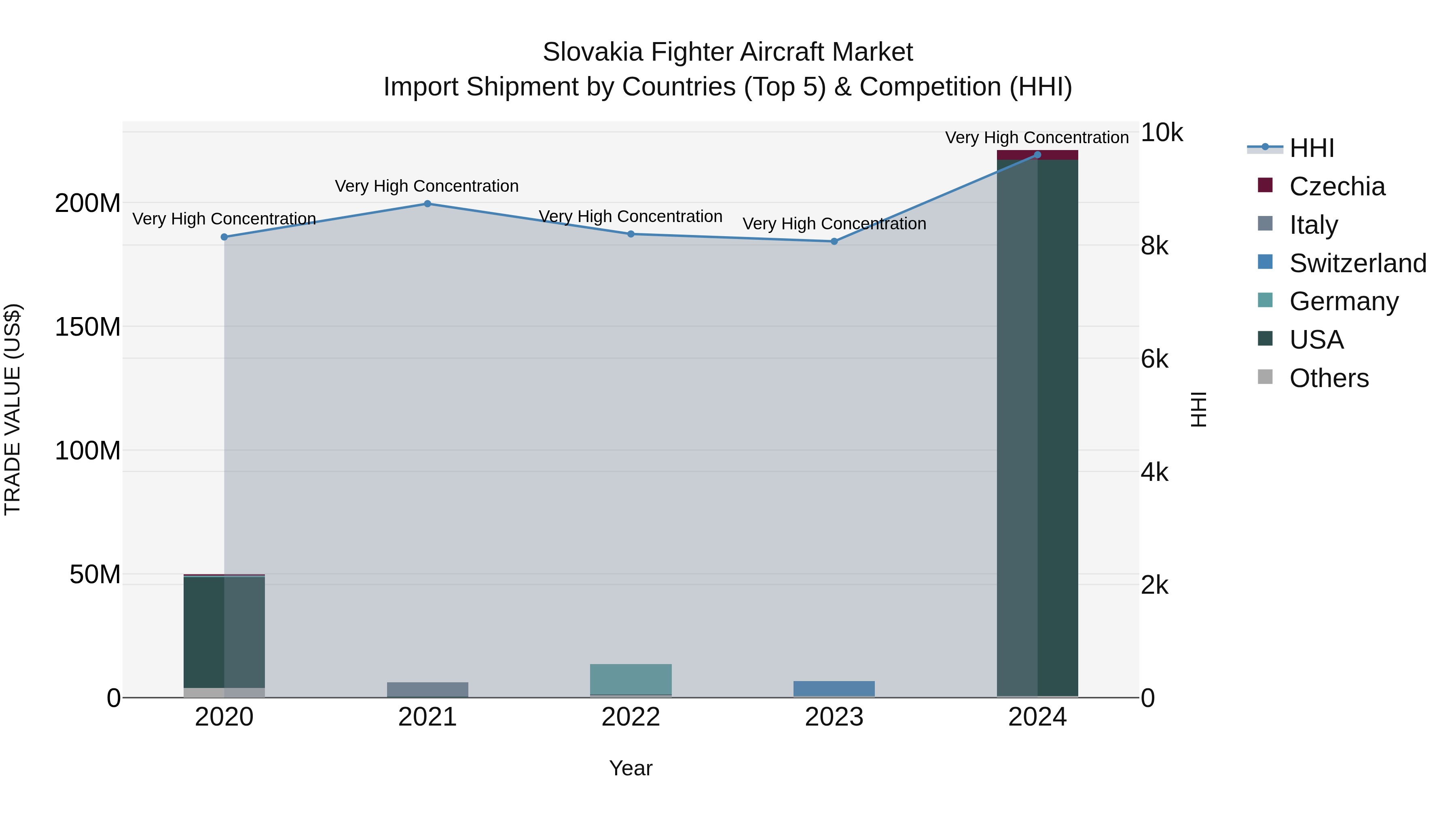 Slovakia Fighter Aircraft Market Top 5 Importing Countries and Market Competition (HHI) Analysis
