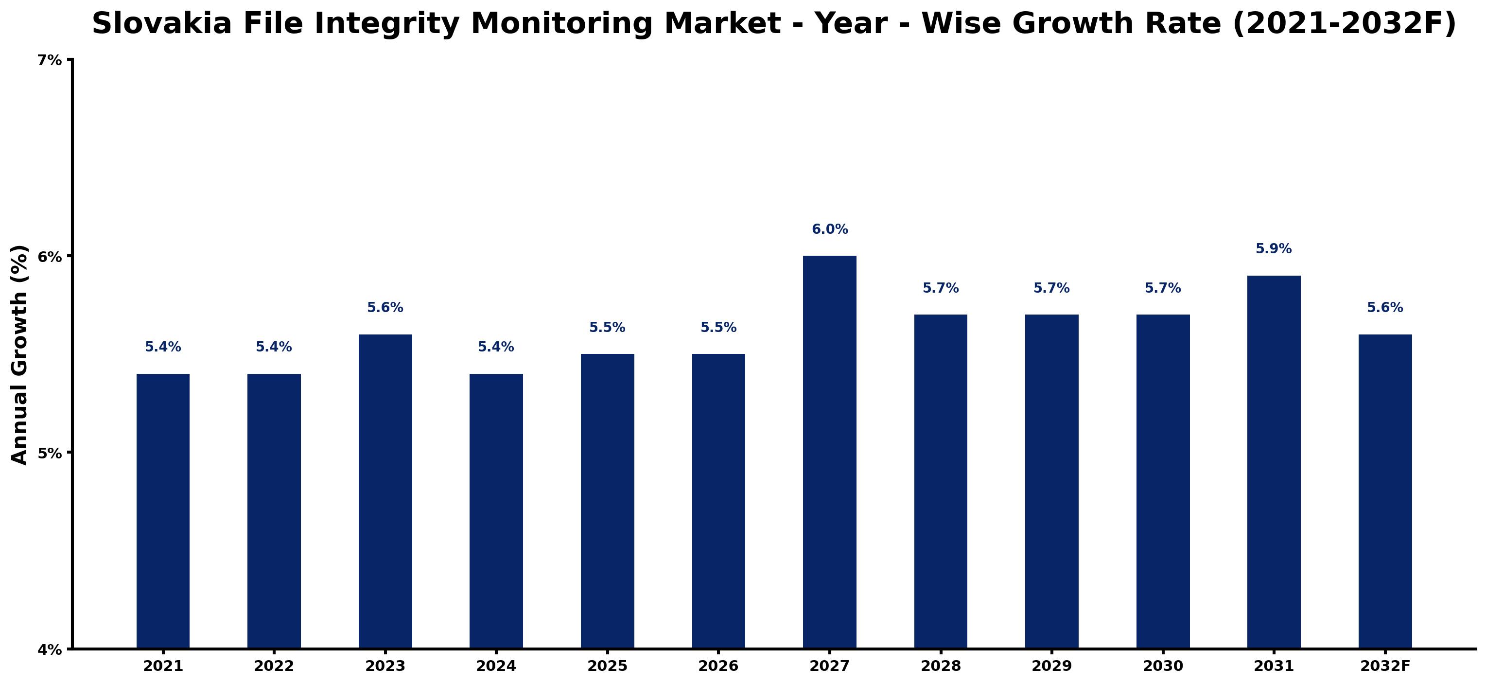 Slovakia File Integrity Monitoring Market Year-wise Growth Rate and Key Drivers