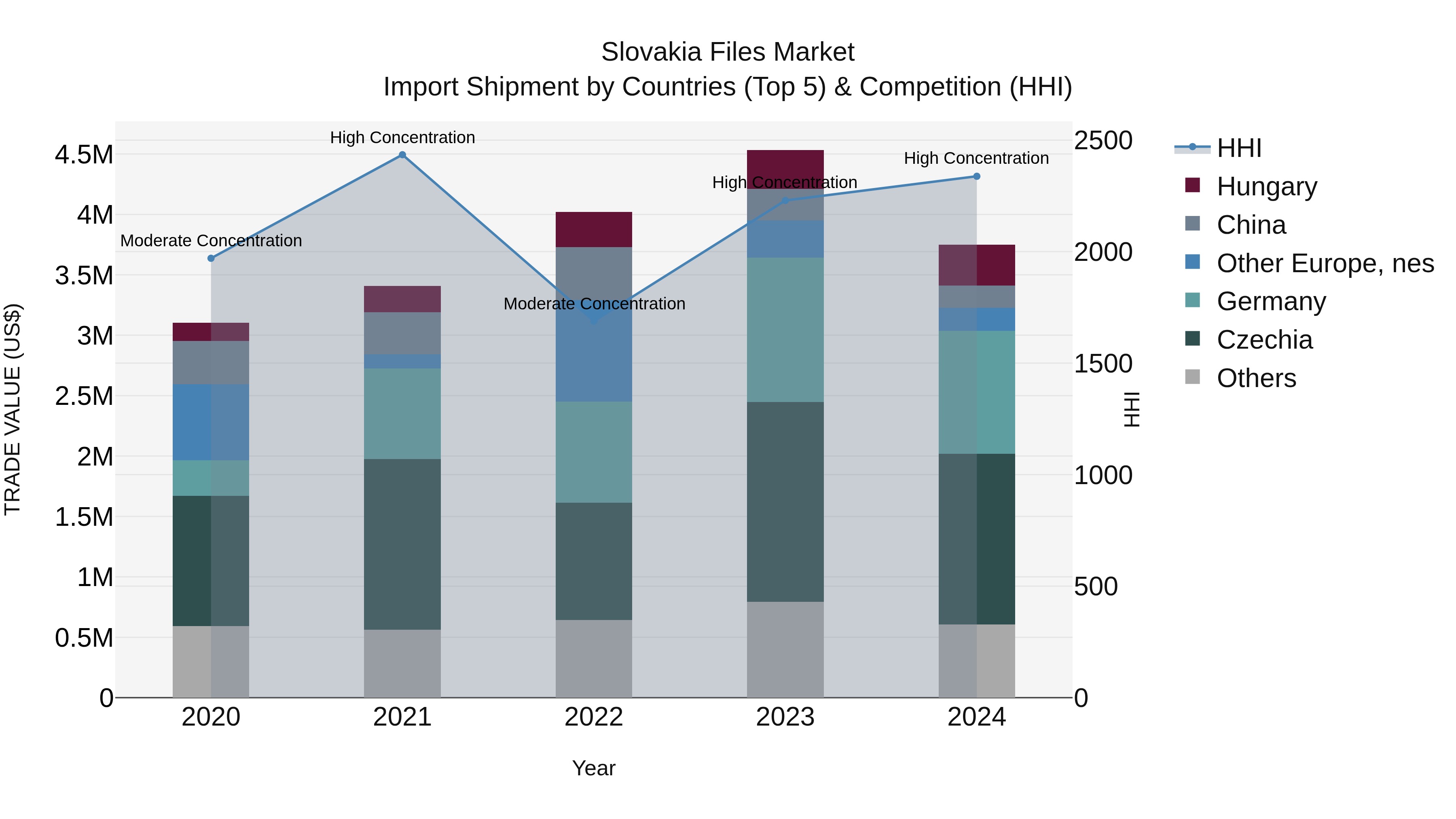 Slovakia Files Market Top 5 Importing Countries and Market Competition (HHI) Analysis