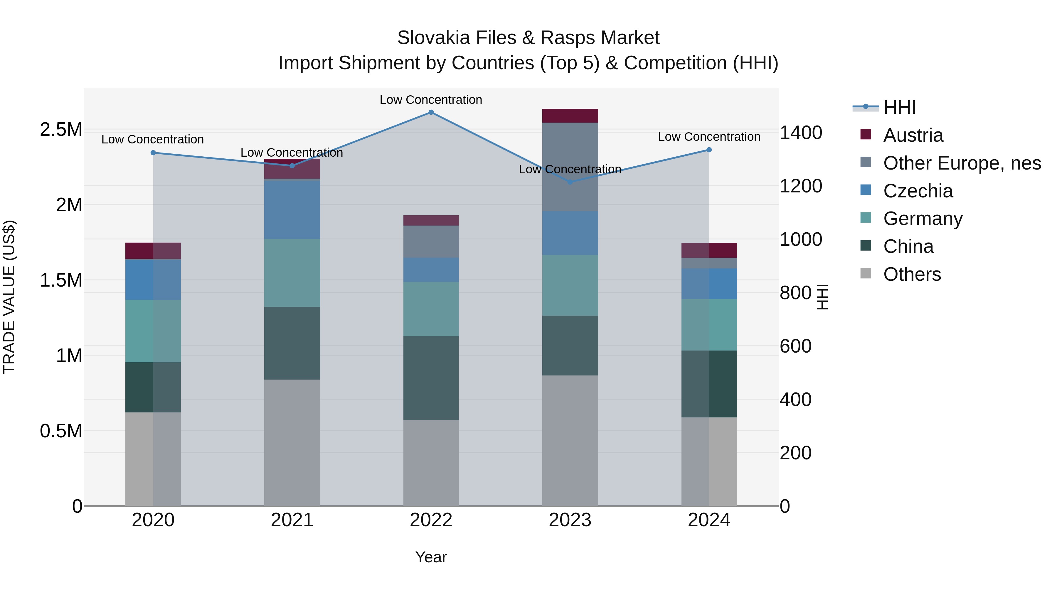 Slovakia Files & Rasps Market Top 5 Importing Countries and Market Competition (HHI) Analysis