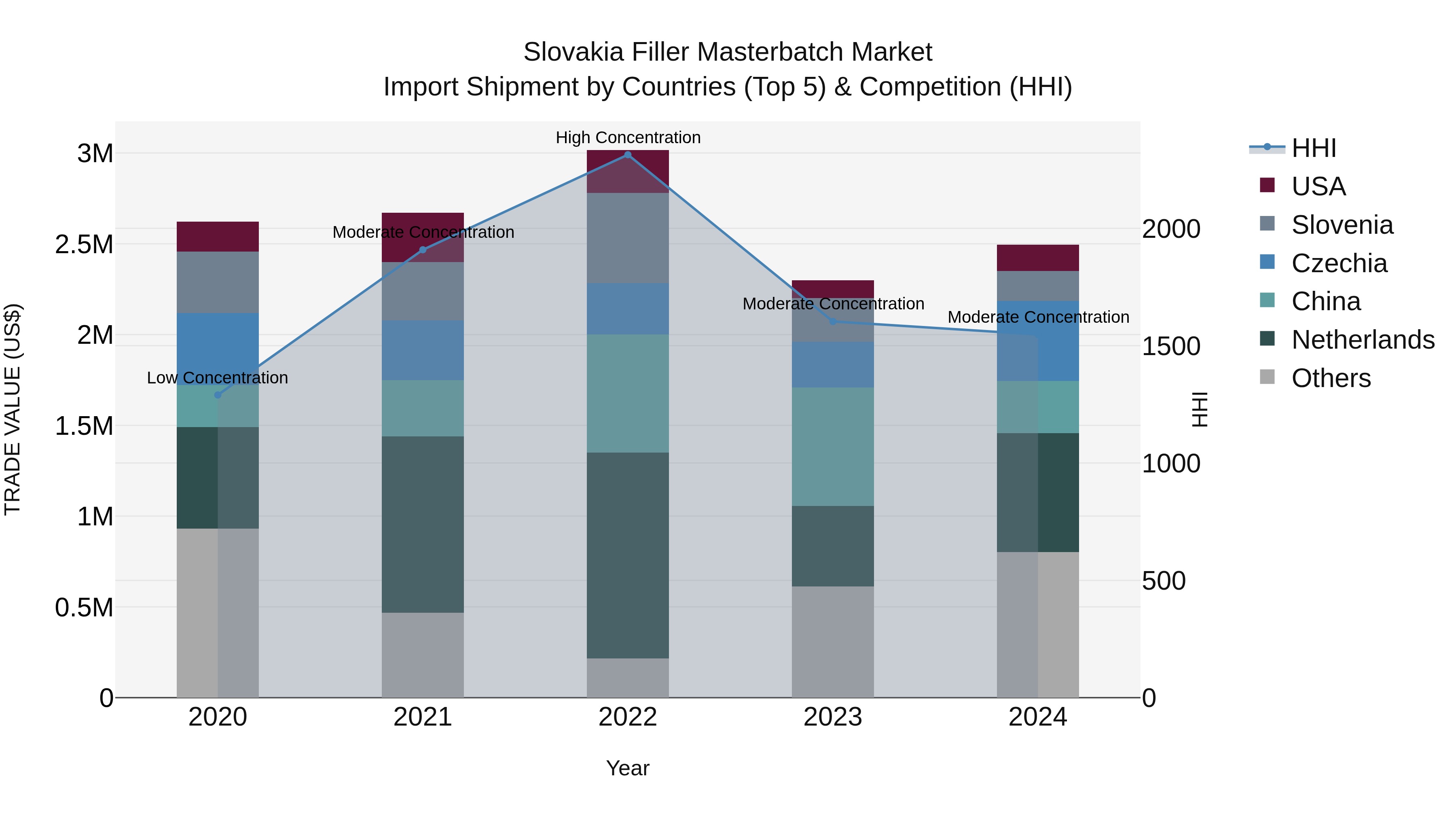 Slovakia Filler Masterbatch Market Top 5 Importing Countries and Market Competition (HHI) Analysis