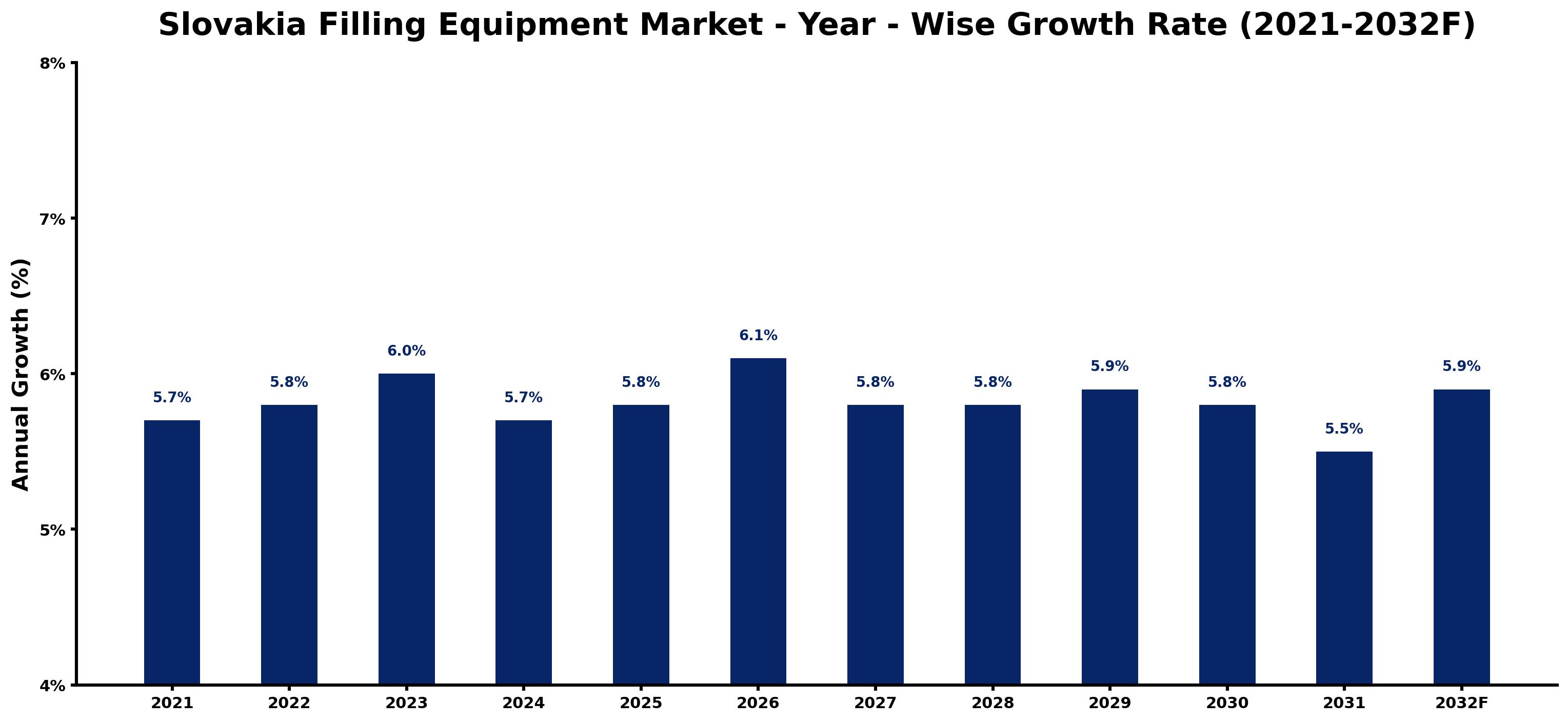 Slovakia Filling Equipment Market Year-wise Growth Rate and Key Drivers