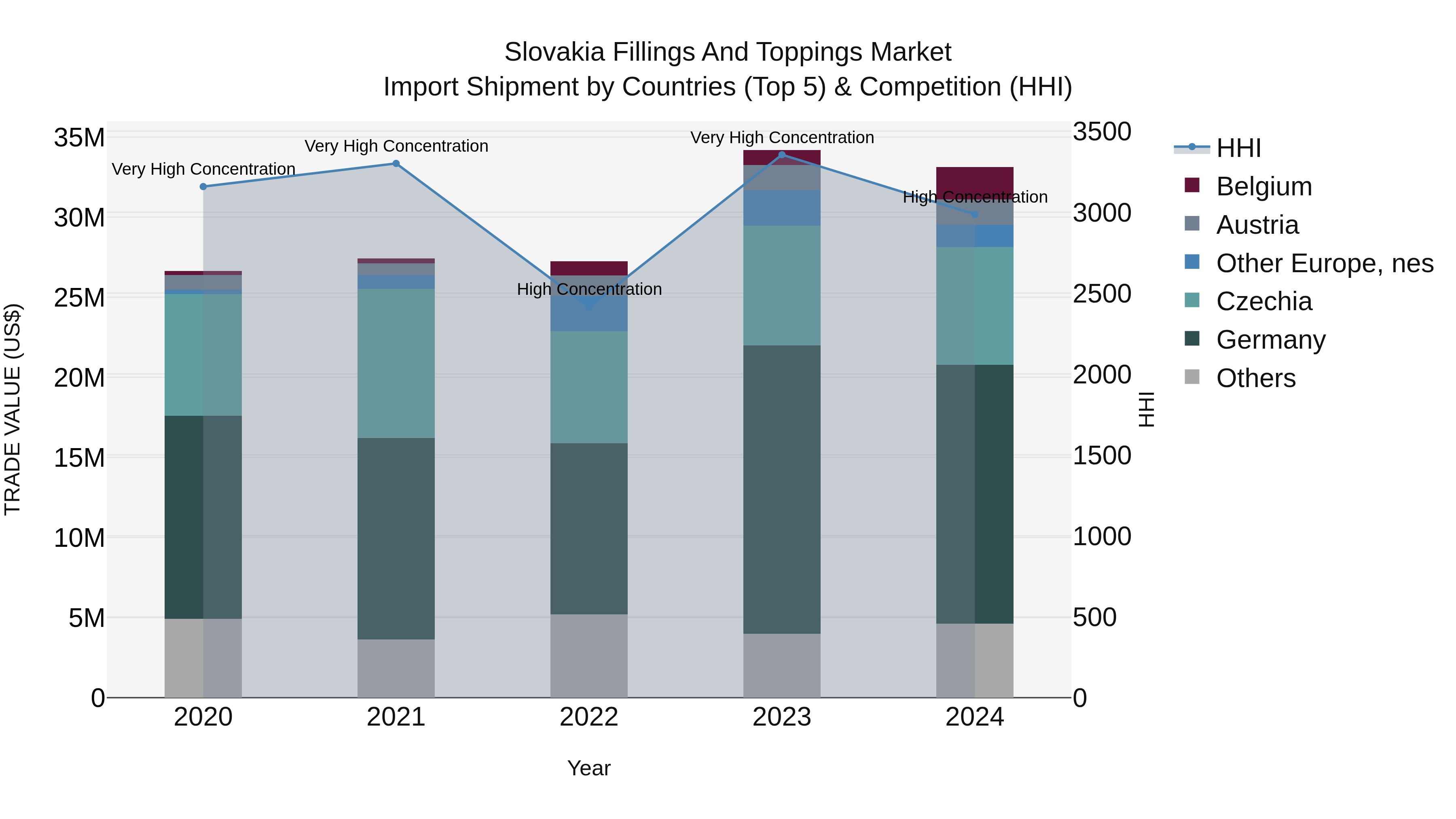 Slovakia Fillings And Toppings Market Top 5 Importing Countries and Market Competition (HHI) Analysis