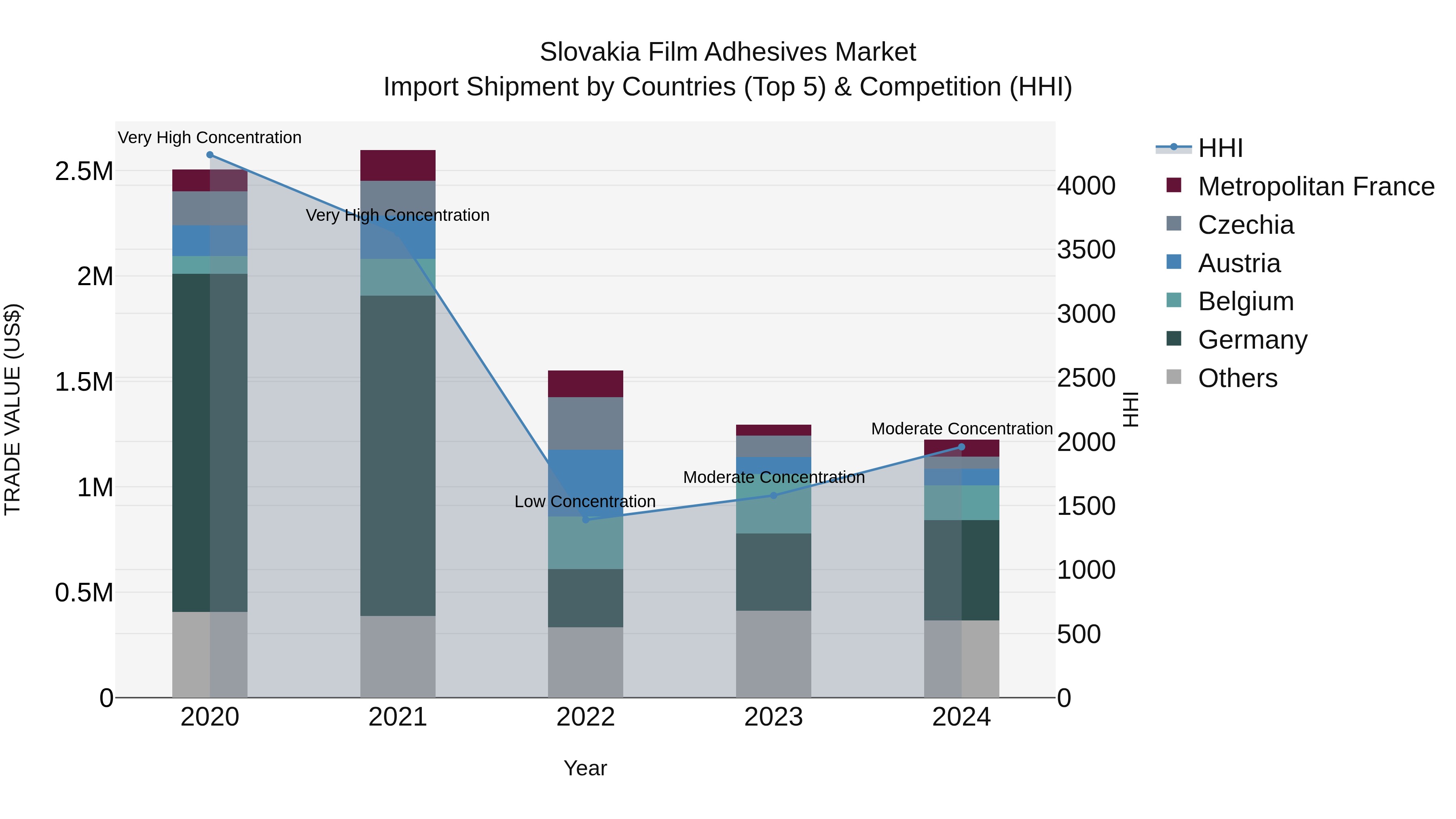 Slovakia Film Adhesives Market Top 5 Importing Countries and Market Competition (HHI) Analysis