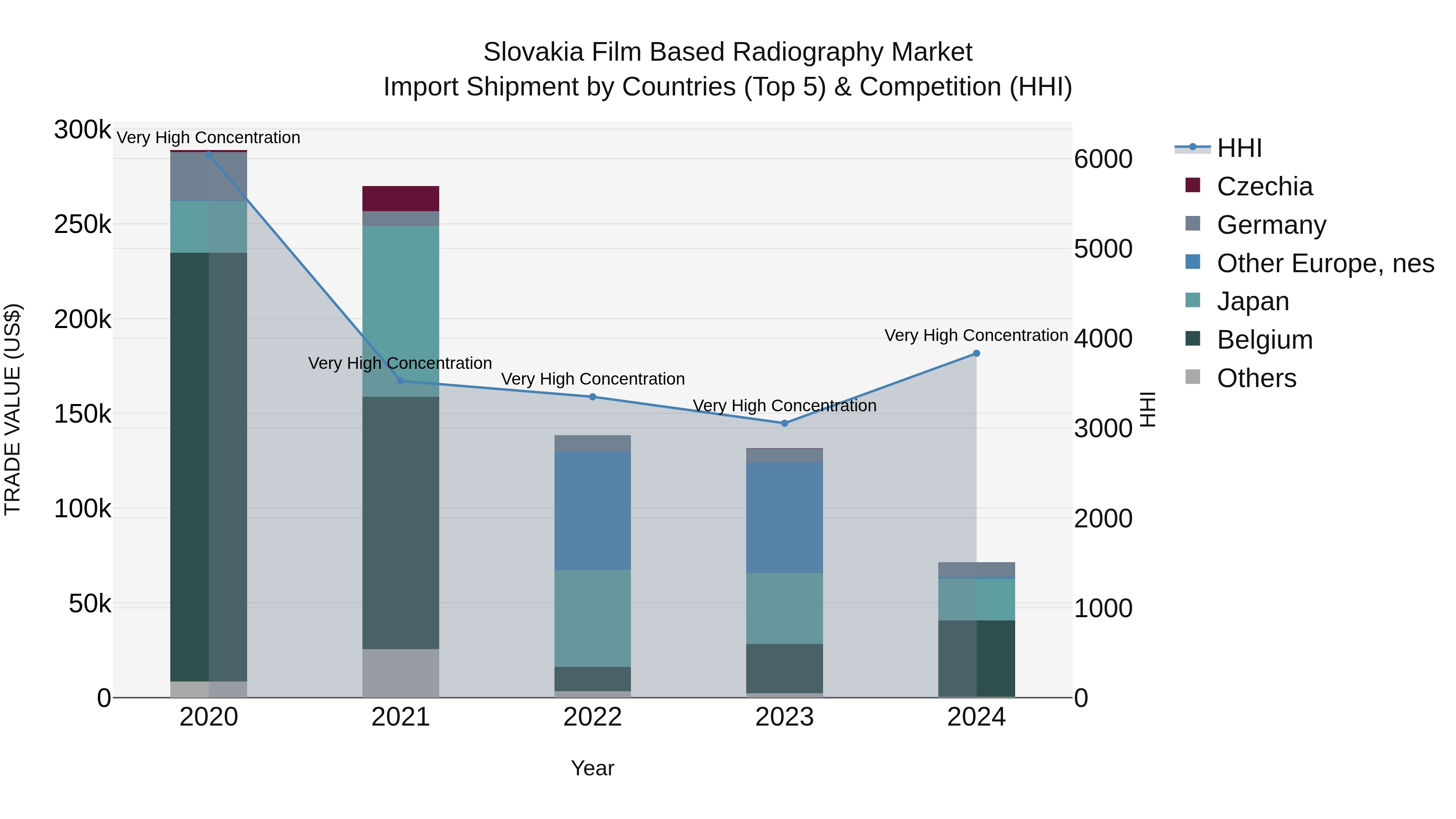 Slovakia Film Based Radiography Market Top 5 Importing Countries and Market Competition (HHI) Analysis