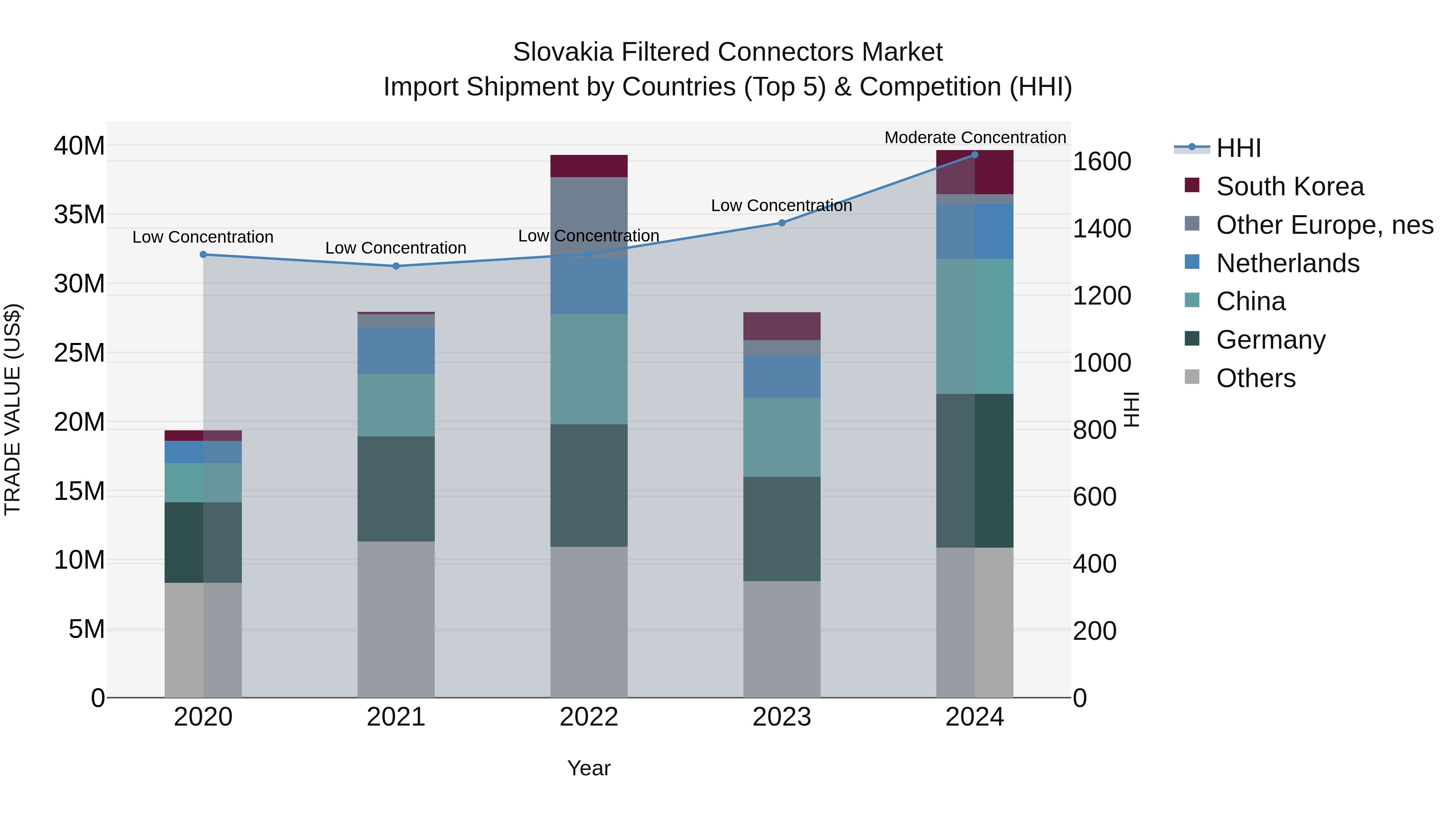 Slovakia Filtered Connectors Market Top 5 Importing Countries and Market Competition (HHI) Analysis