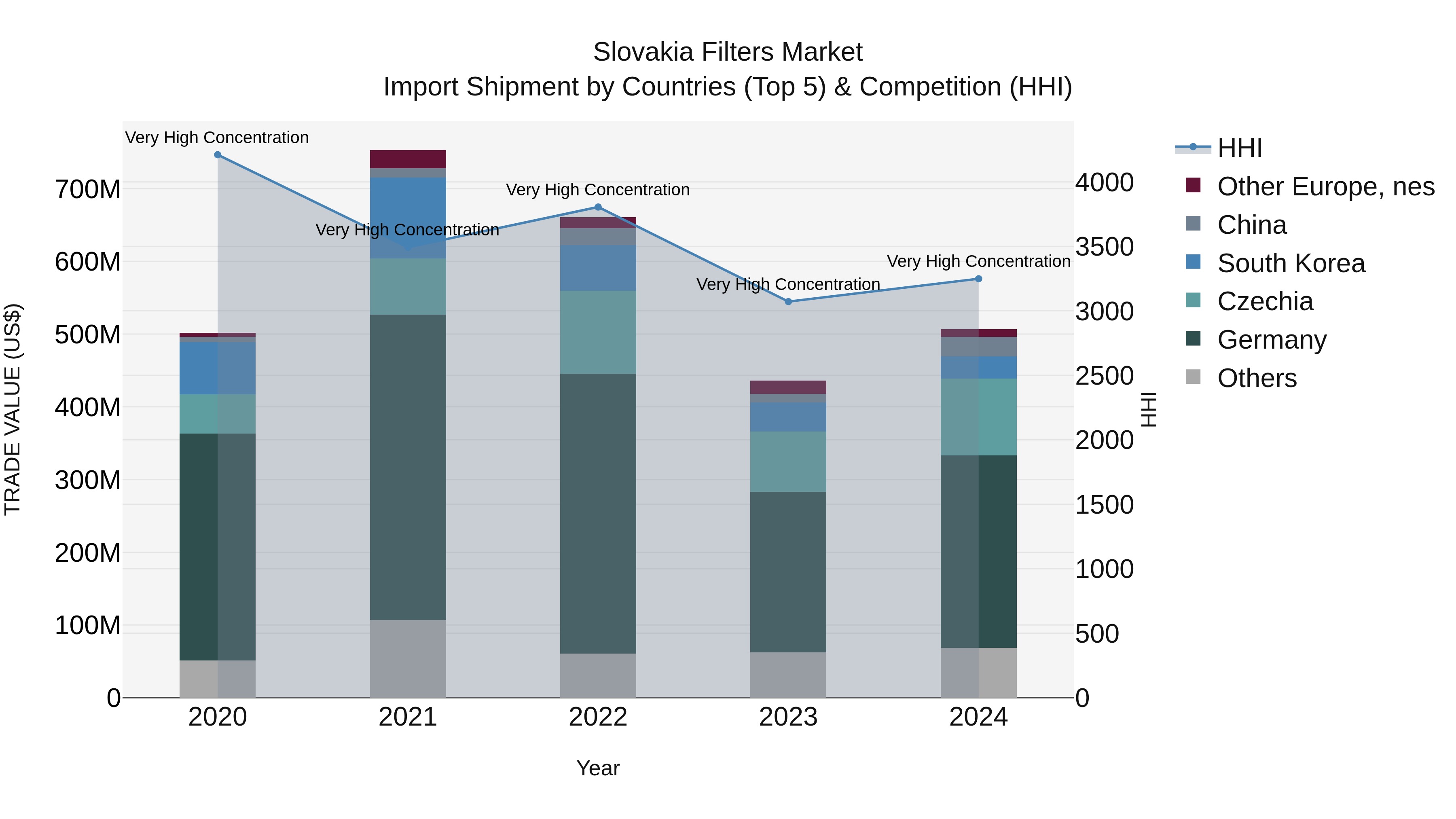 Slovakia Filters Market Top 5 Importing Countries and Market Competition (HHI) Analysis