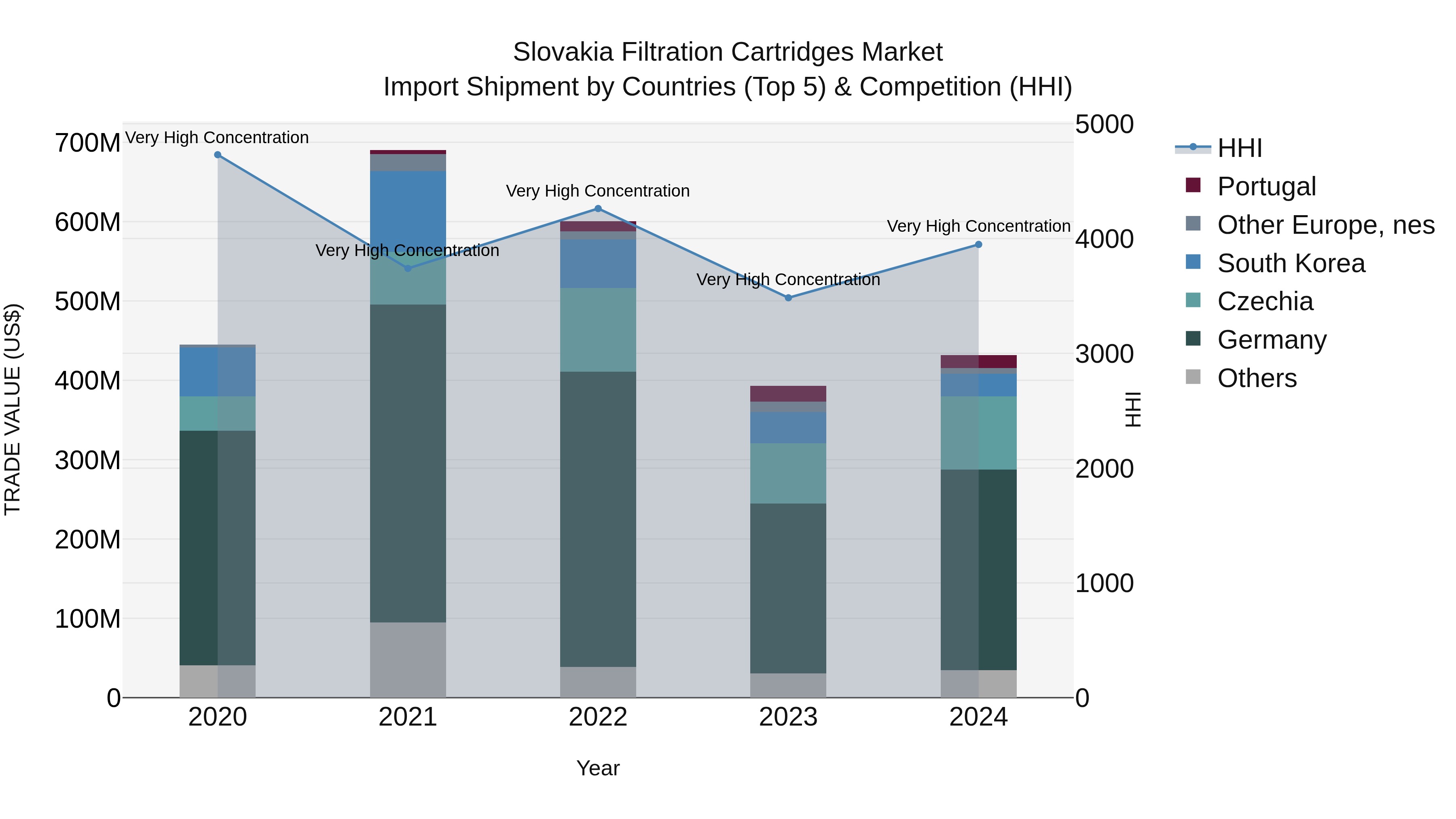Slovakia Filtration Cartridges Market Top 5 Importing Countries and Market Competition (HHI) Analysis