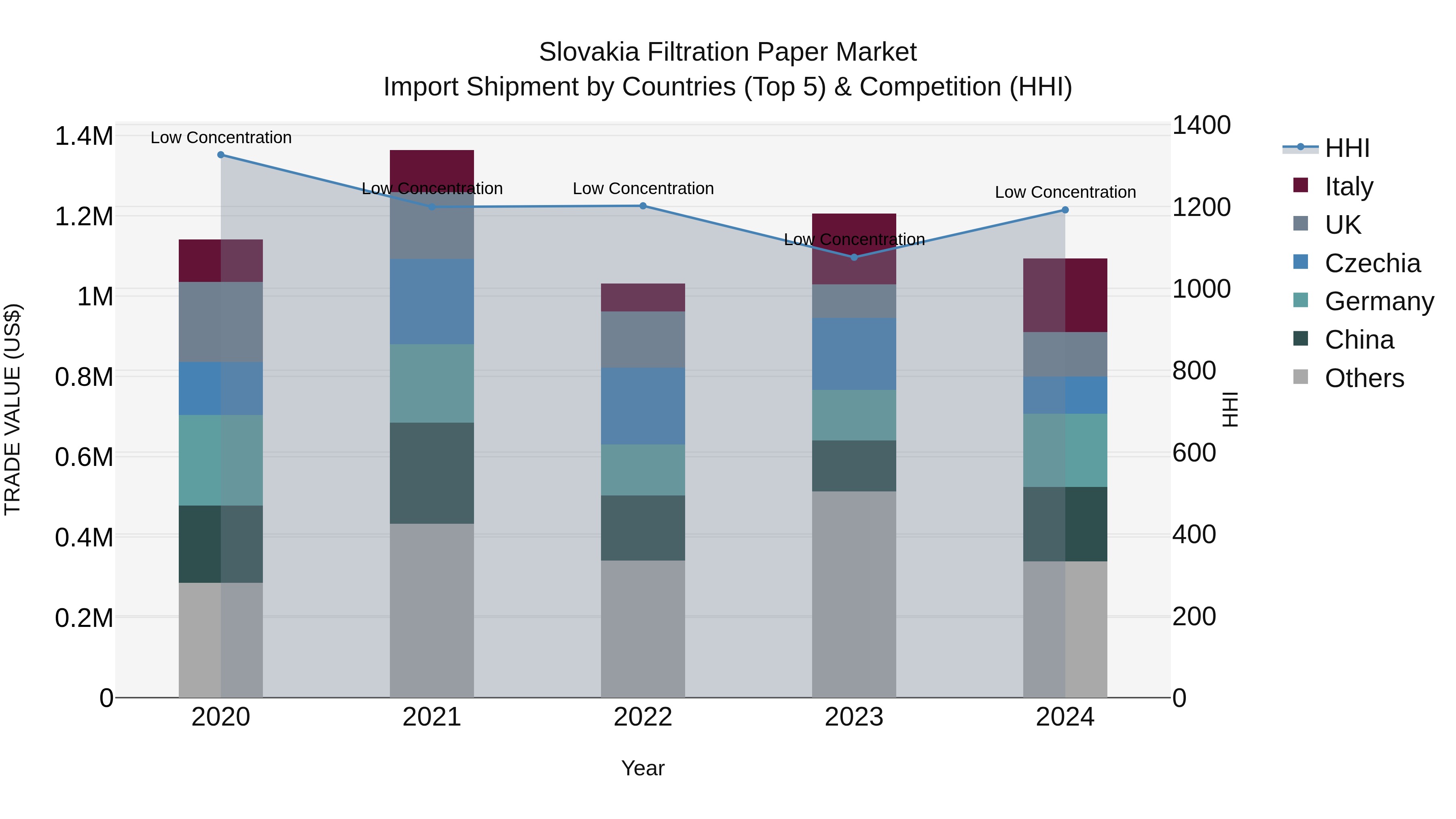 Slovakia Filtration Paper Market Top 5 Importing Countries and Market Competition (HHI) Analysis