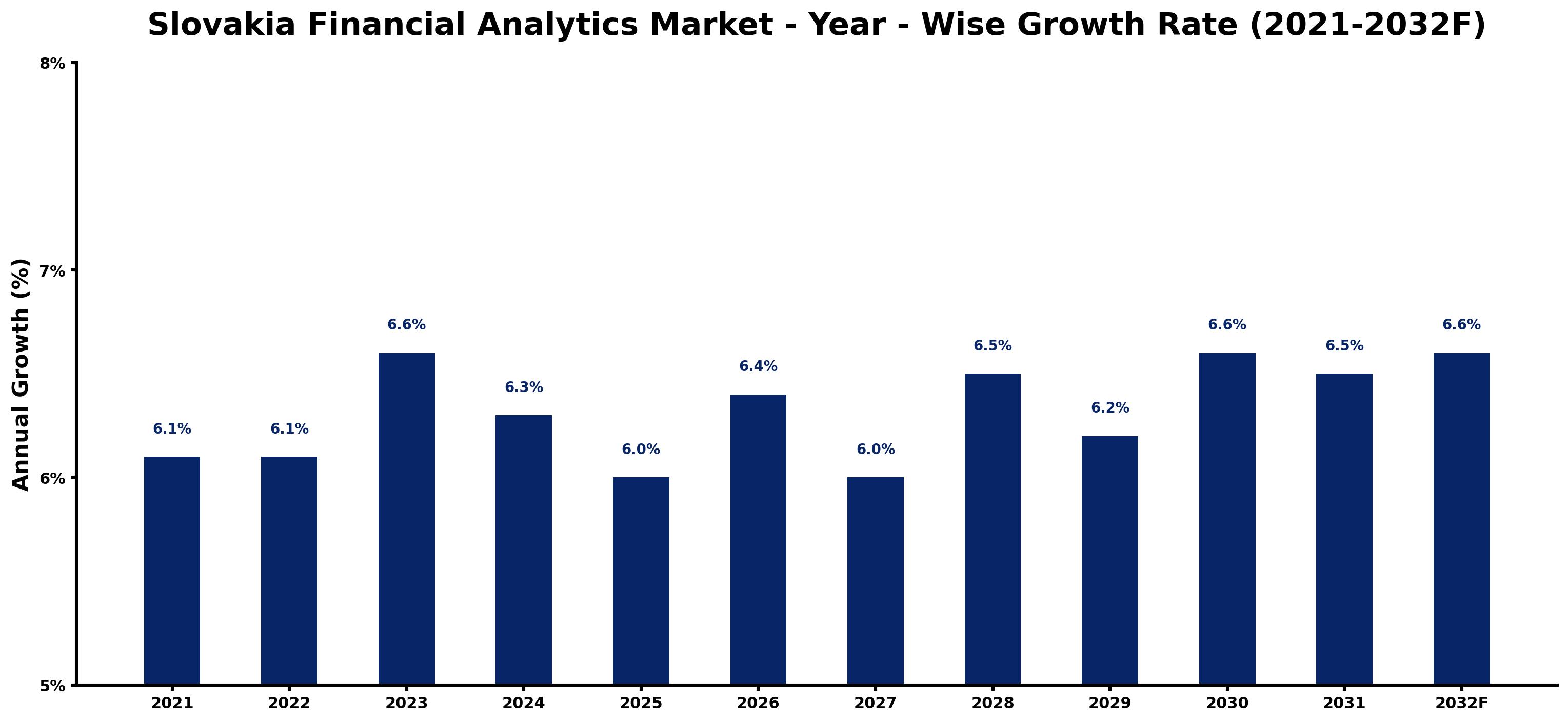 Slovakia Financial Analytics Market Year-wise Growth Rate and Key Drivers