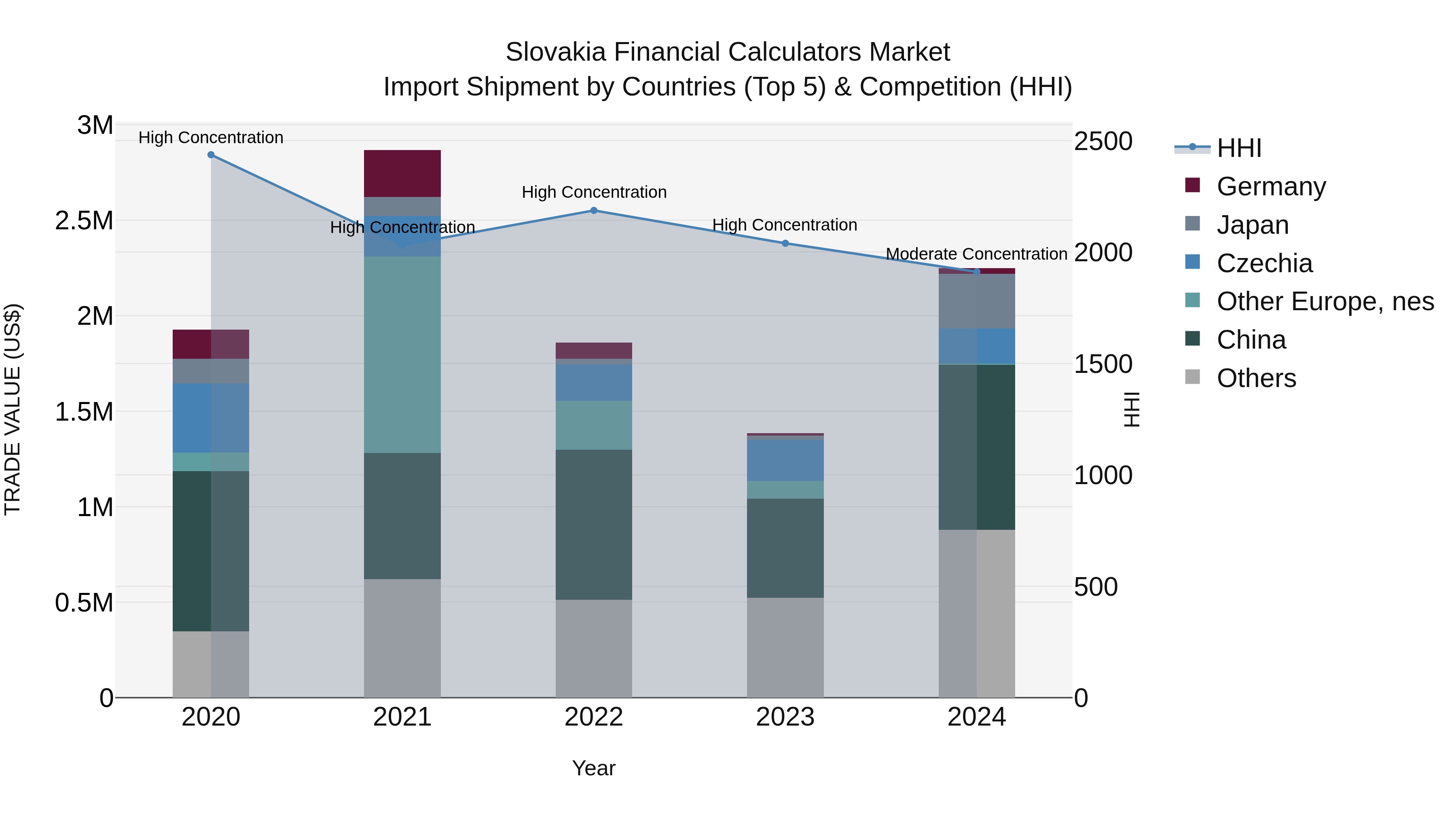 Slovakia Financial Calculators Market Top 5 Importing Countries and Market Competition (HHI) Analysis