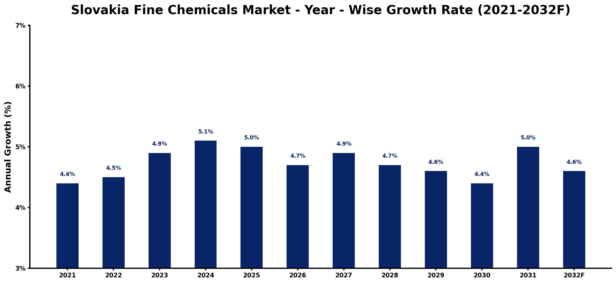Slovakia Fine Chemicals Market Year-wise Growth Rate and Key Drivers