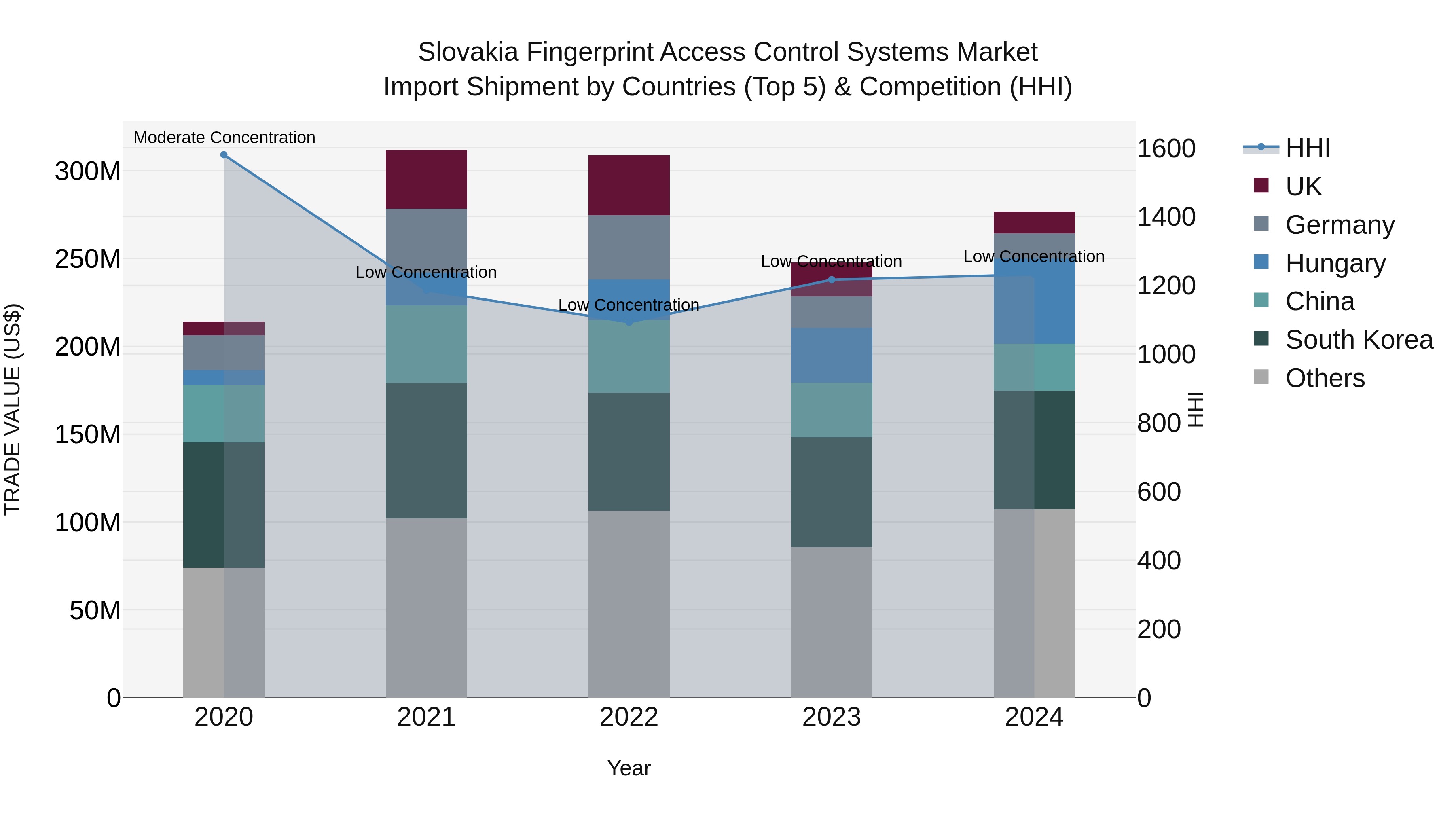 Slovakia Fingerprint Access Control Systems Market Top 5 Importing Countries and Market Competition (HHI) Analysis