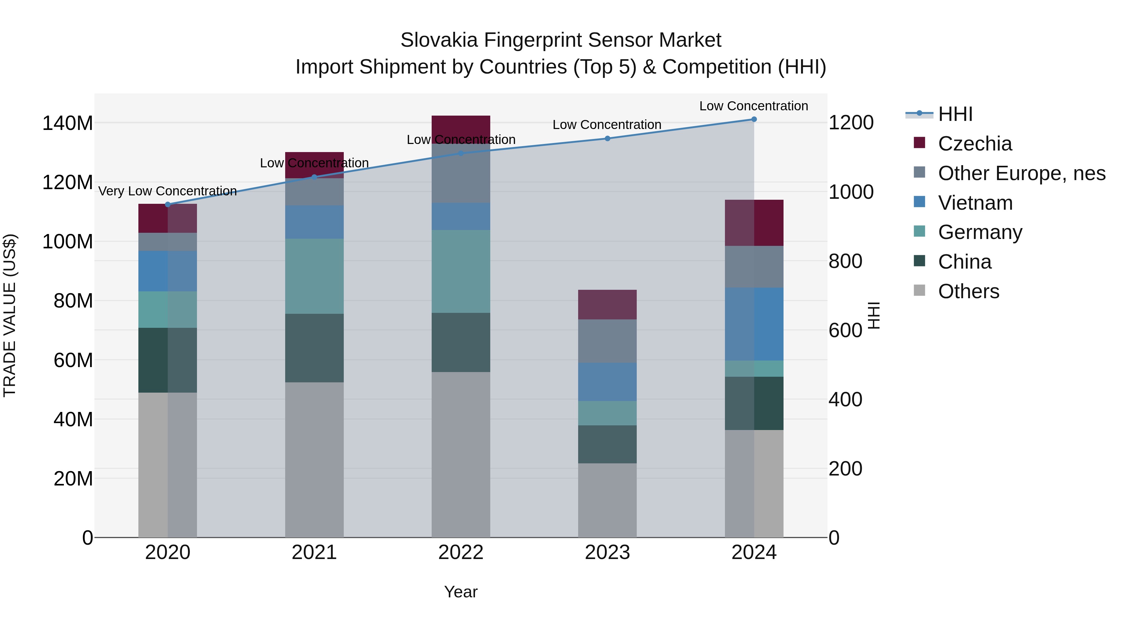 Slovakia Fingerprint Sensor Market Top 5 Importing Countries and Market Competition (HHI) Analysis