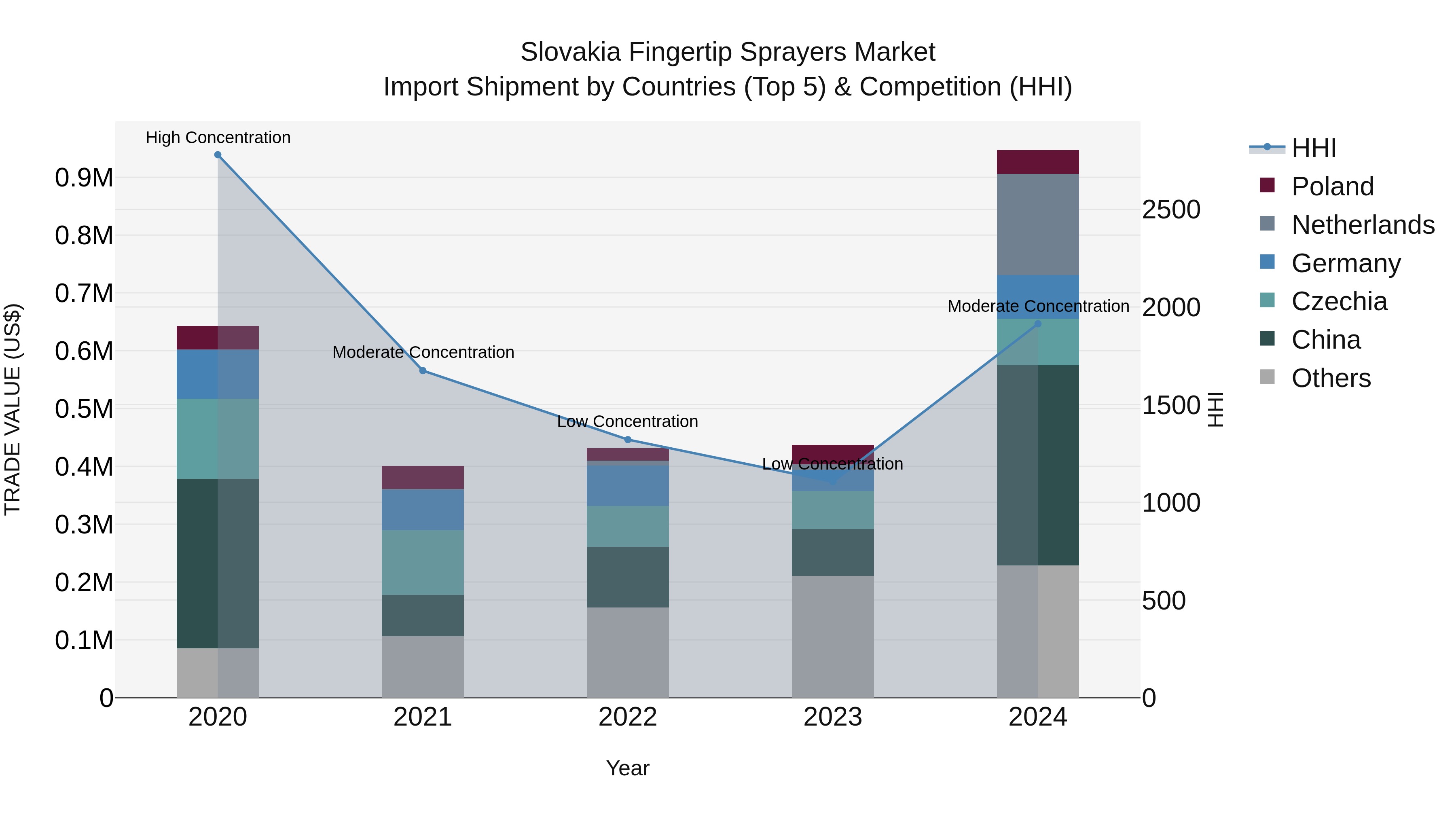 Slovakia Fingertip Sprayers Market Top 5 Importing Countries and Market Competition (HHI) Analysis