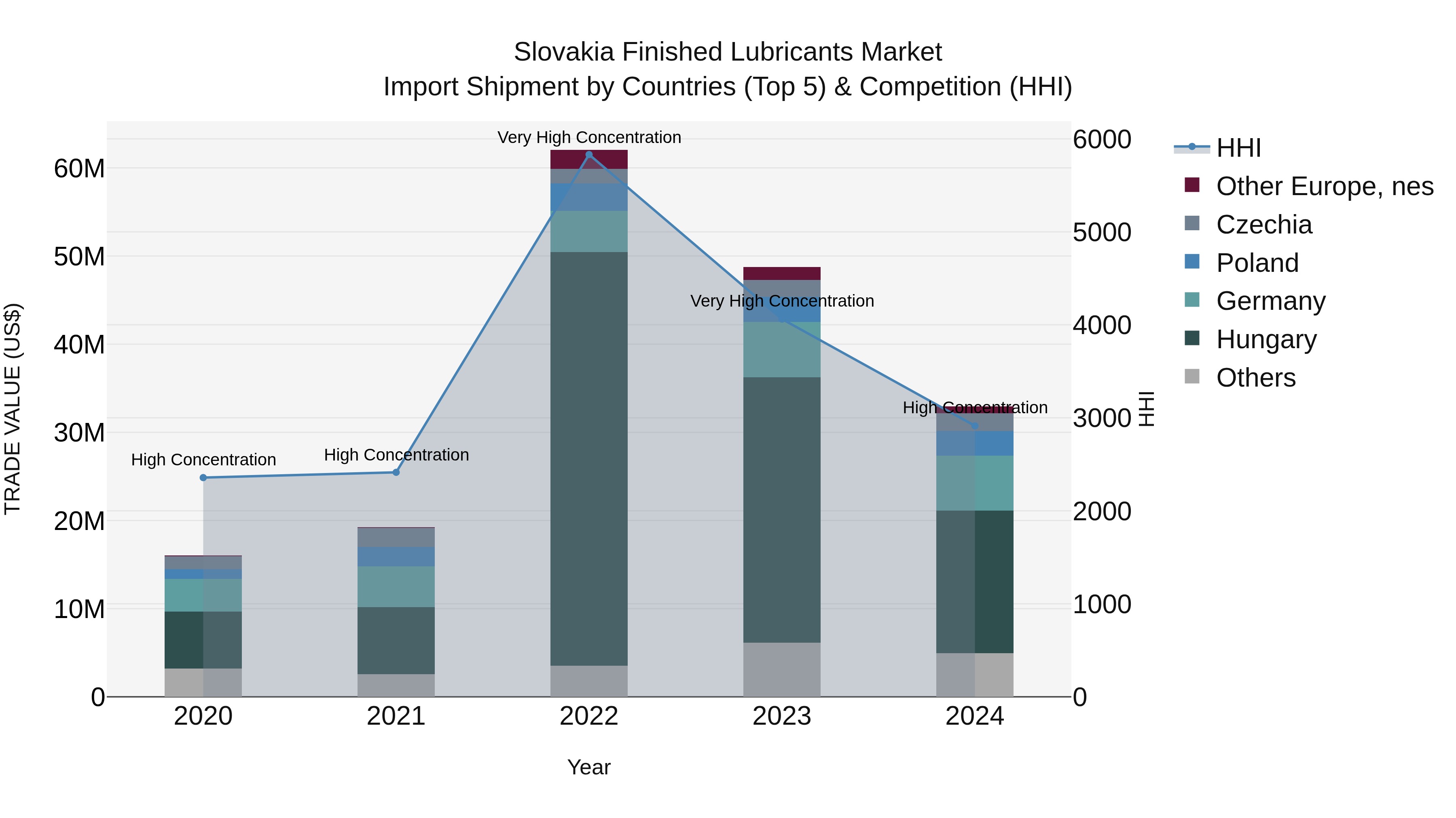 Slovakia Finished Lubricants Market Top 5 Importing Countries and Market Competition (HHI) Analysis