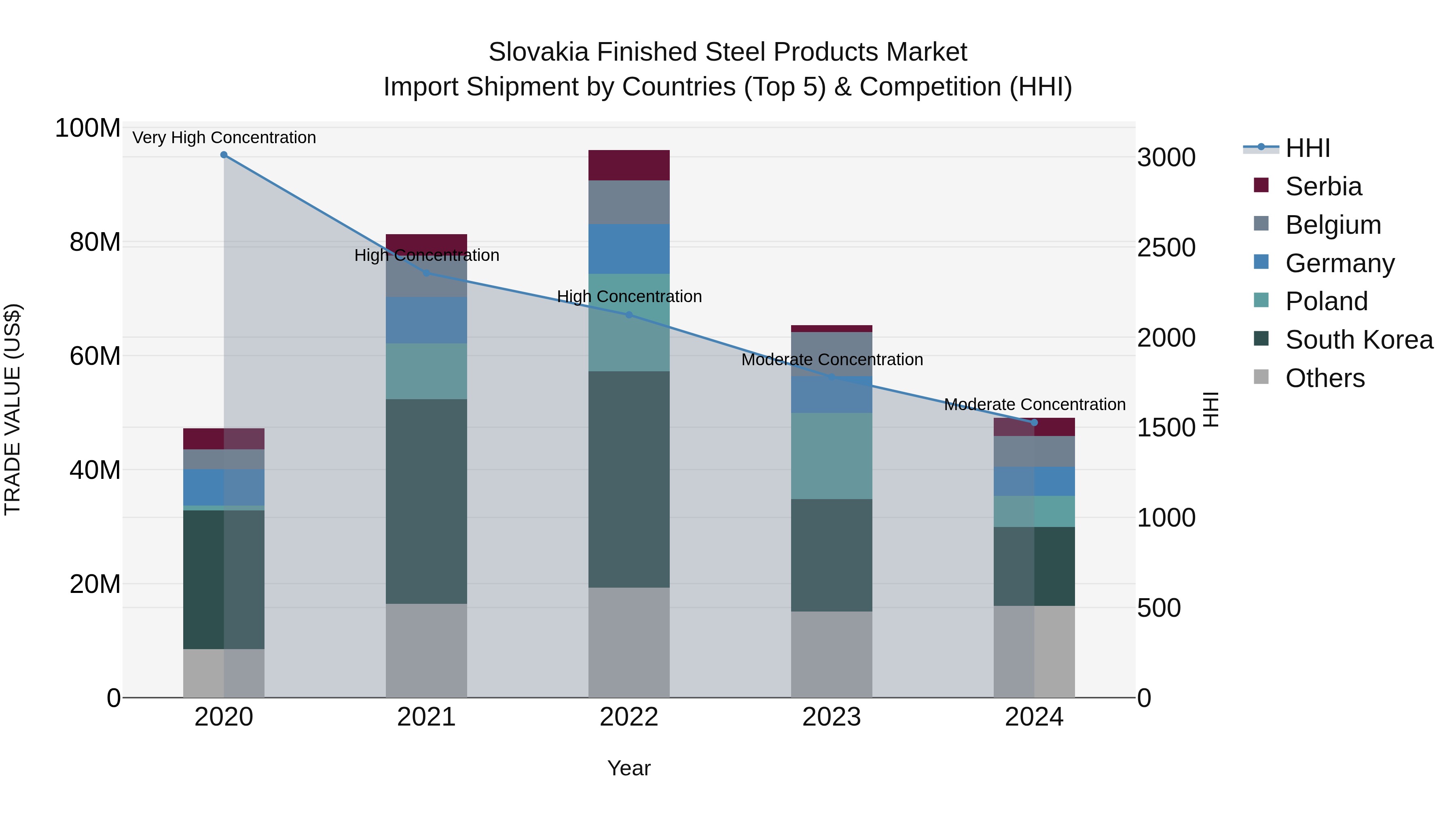 Slovakia Finished Steel Products Market Top 5 Importing Countries and Market Competition (HHI) Analysis