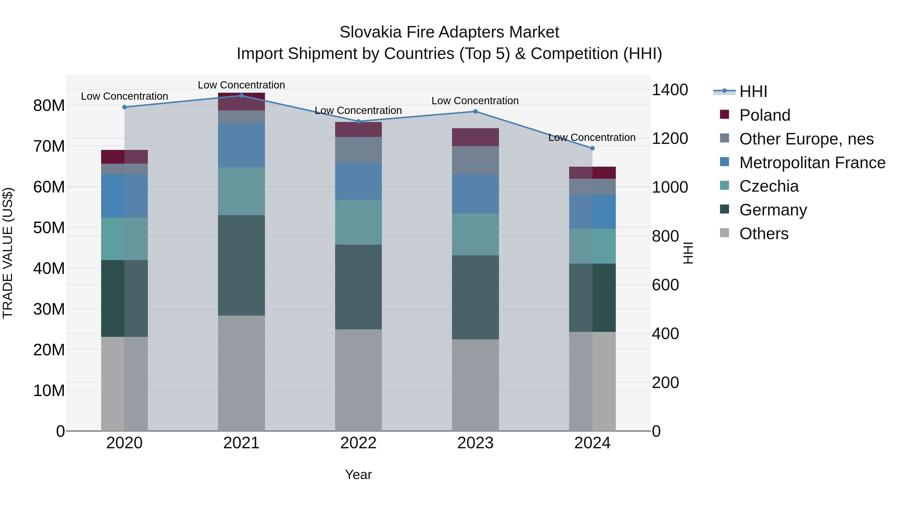 Slovakia Fire Adapters Market Top 5 Importing Countries and Market Competition (HHI) Analysis