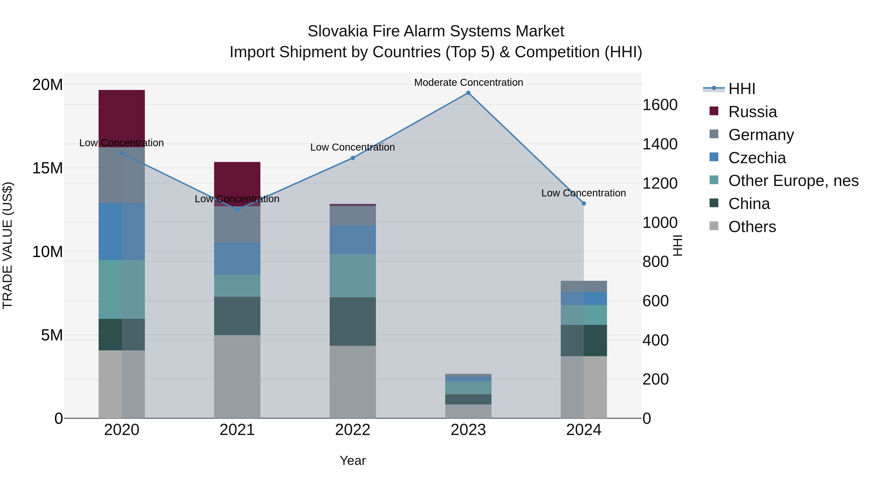 Slovakia Fire Alarm Systems Market Top 5 Importing Countries and Market Competition (HHI) Analysis
