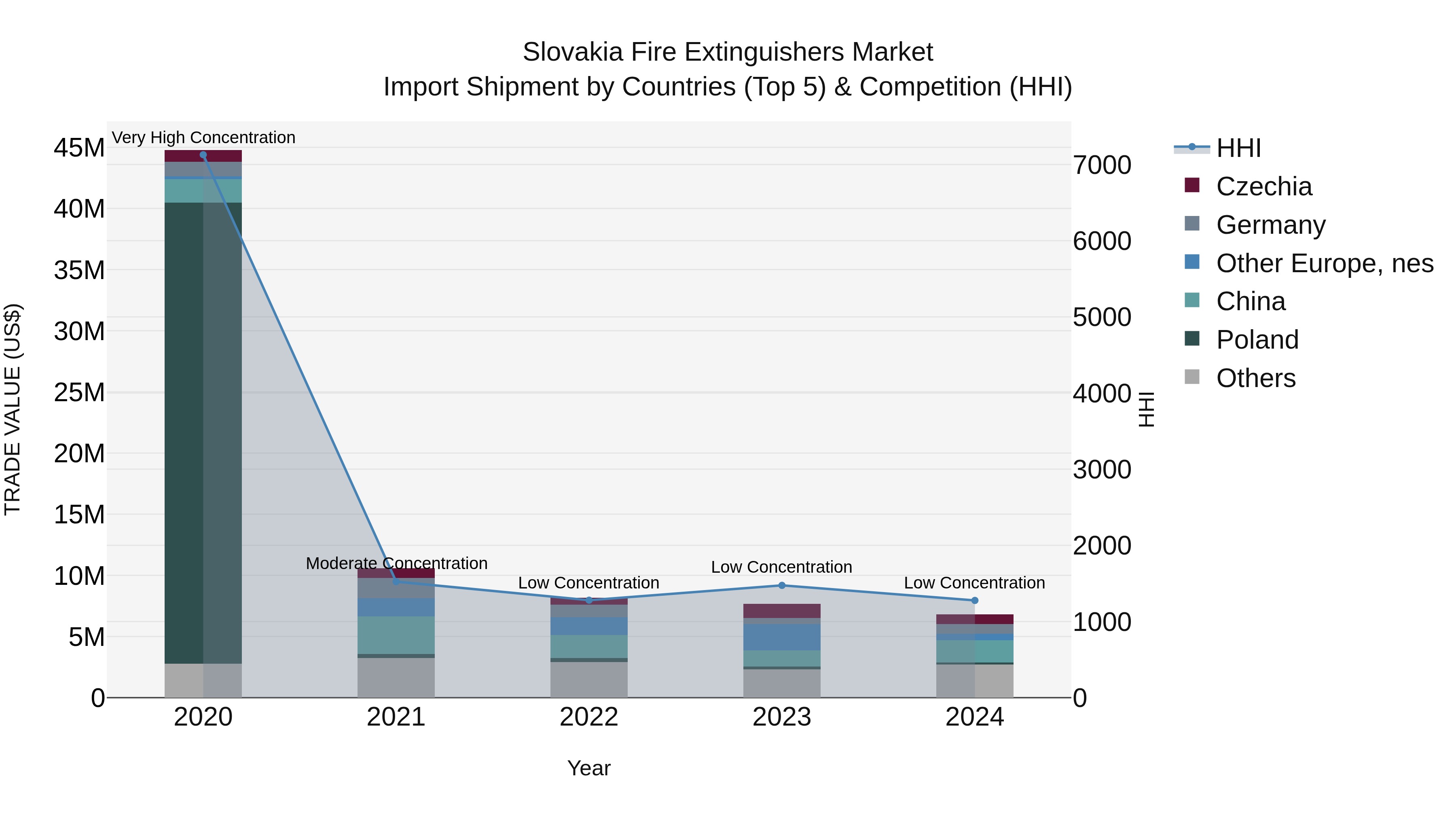 Slovakia Fire Extinguishers Market Top 5 Importing Countries and Market Competition (HHI) Analysis