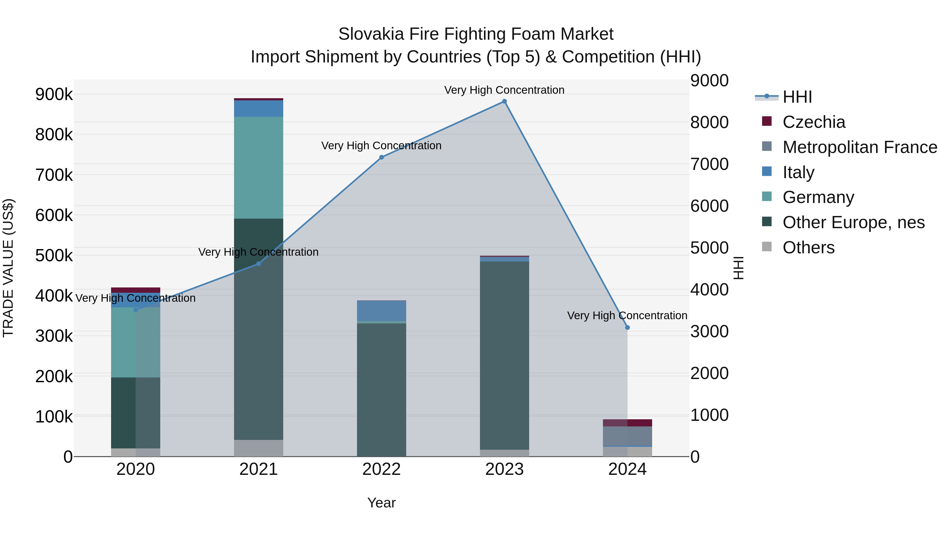 Slovakia Fire Fighting Foam Market Top 5 Importing Countries and Market Competition (HHI) Analysis