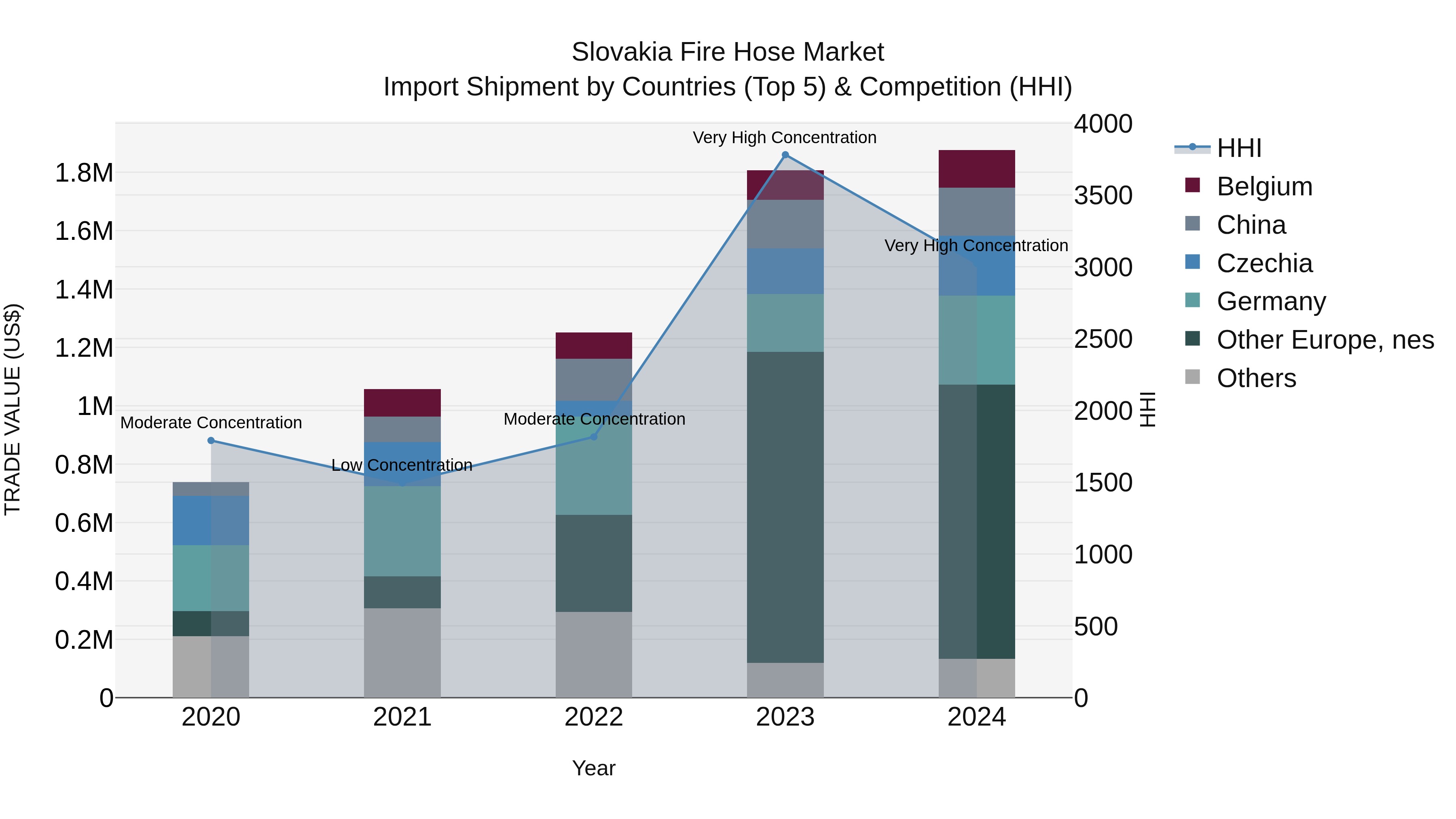 Slovakia Fire Hose Market Top 5 Importing Countries and Market Competition (HHI) Analysis