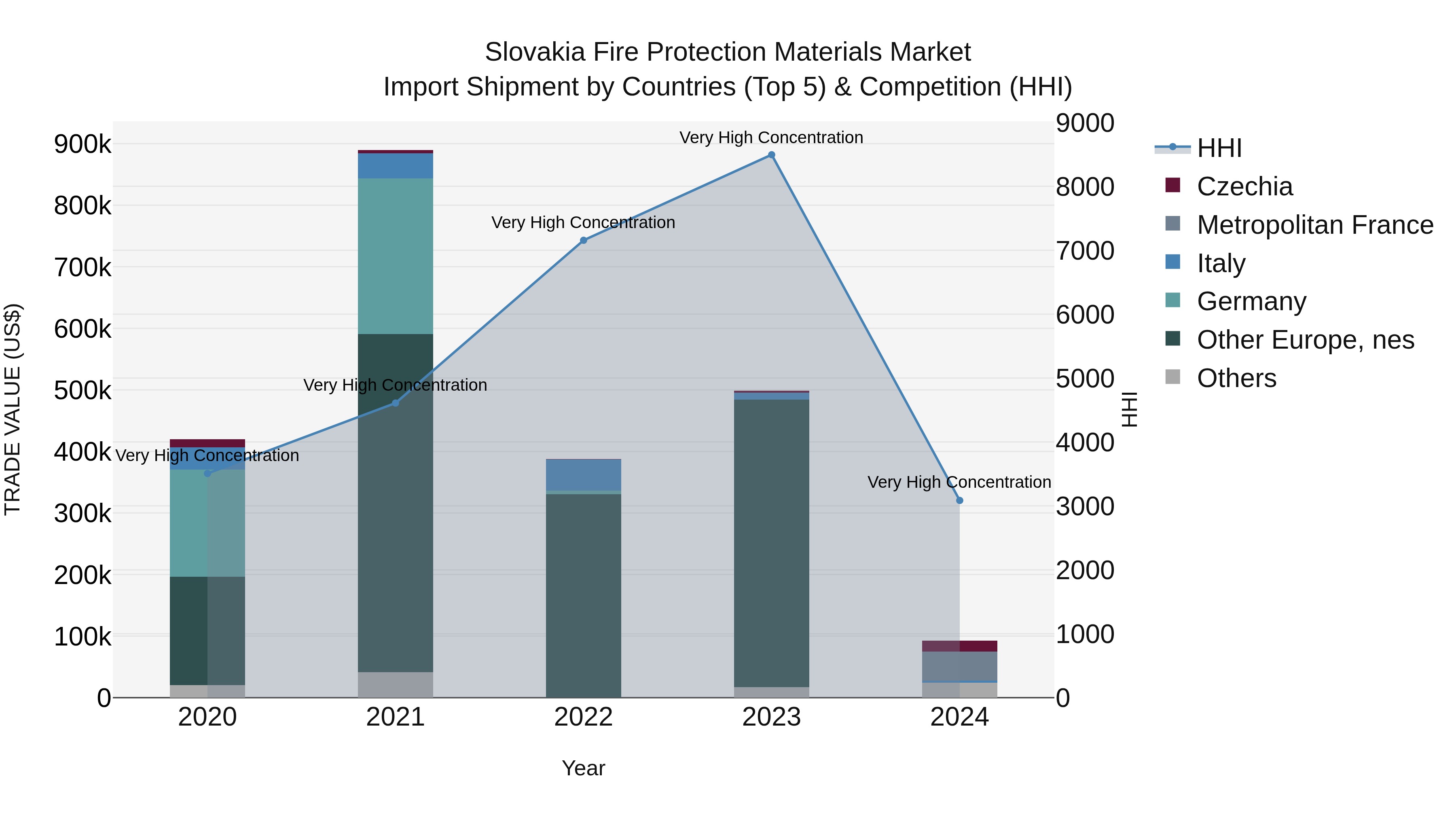 Slovakia Fire Protection Materials Market Top 5 Importing Countries and Market Competition (HHI) Analysis