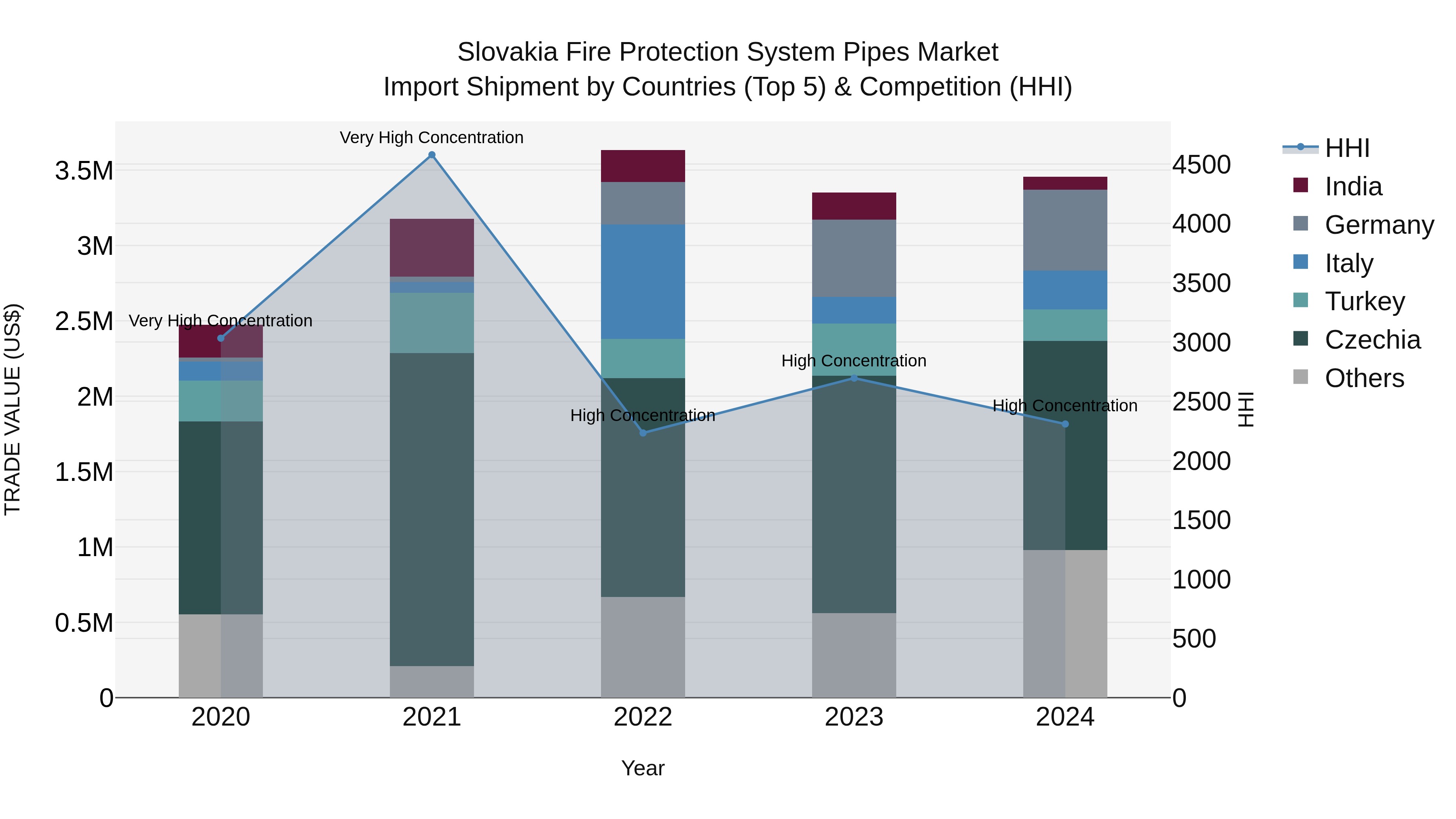 Slovakia Fire Protection System Pipes Market Top 5 Importing Countries and Market Competition (HHI) Analysis