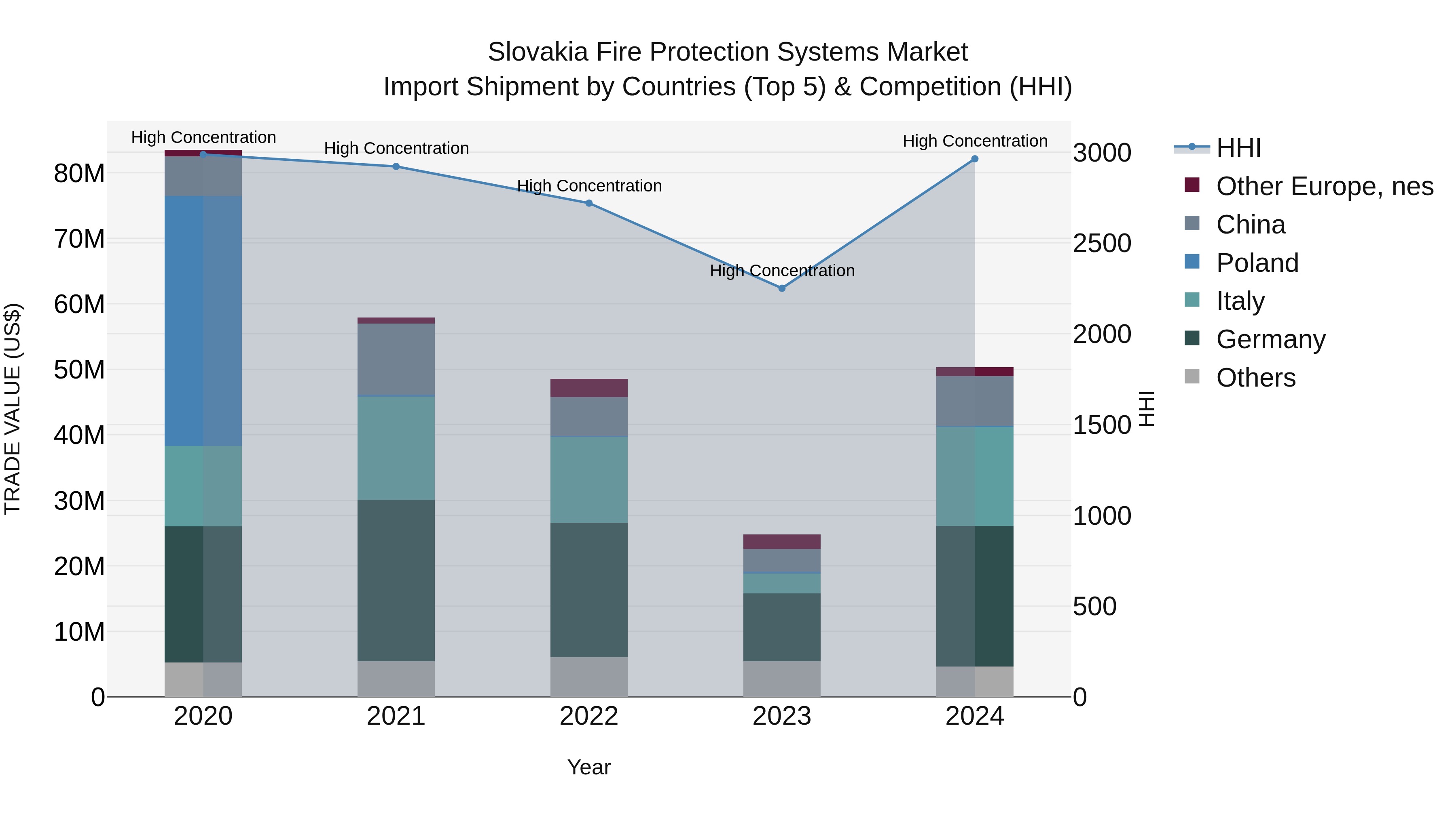 Slovakia Fire Protection Systems Market Top 5 Importing Countries and Market Competition (HHI) Analysis