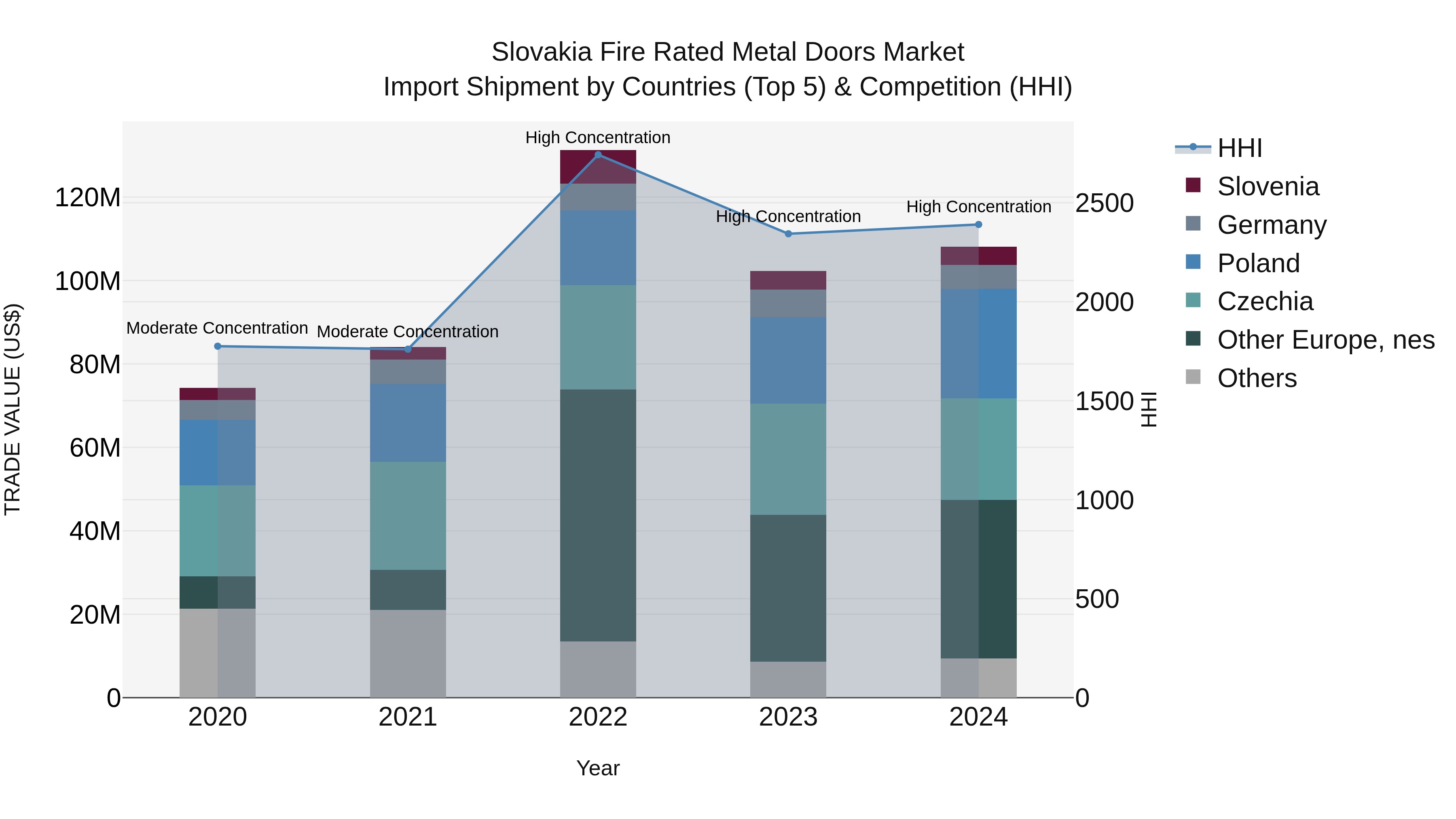 Slovakia Fire Rated Metal Doors Market Top 5 Importing Countries and Market Competition (HHI) Analysis