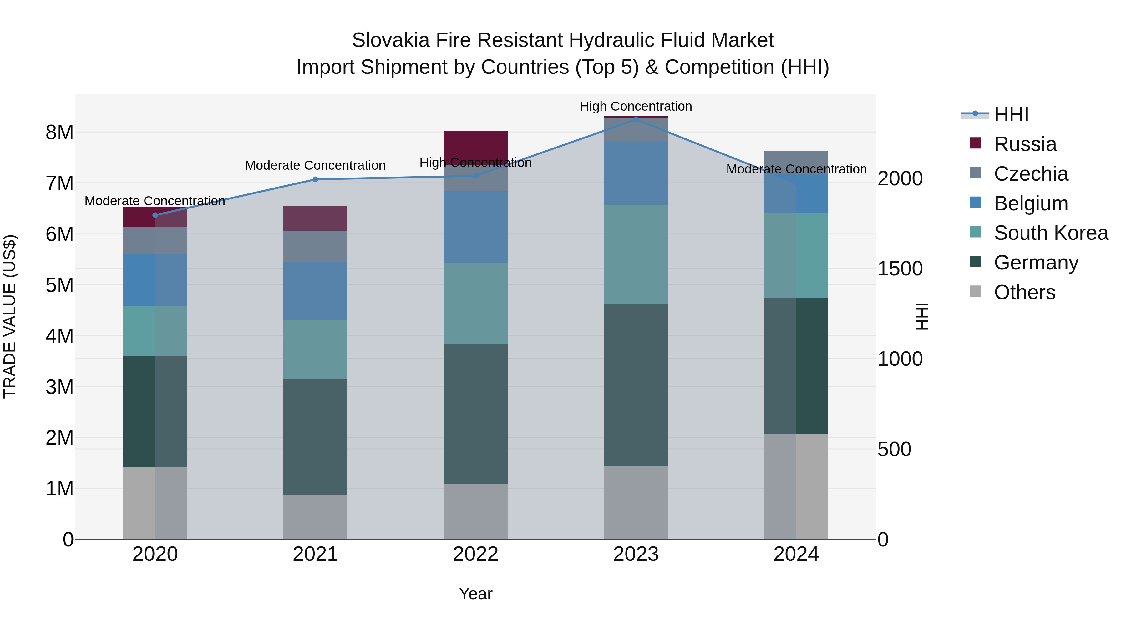 Slovakia Fire Resistant Hydraulic Fluid Market Top 5 Importing Countries and Market Competition (HHI) Analysis