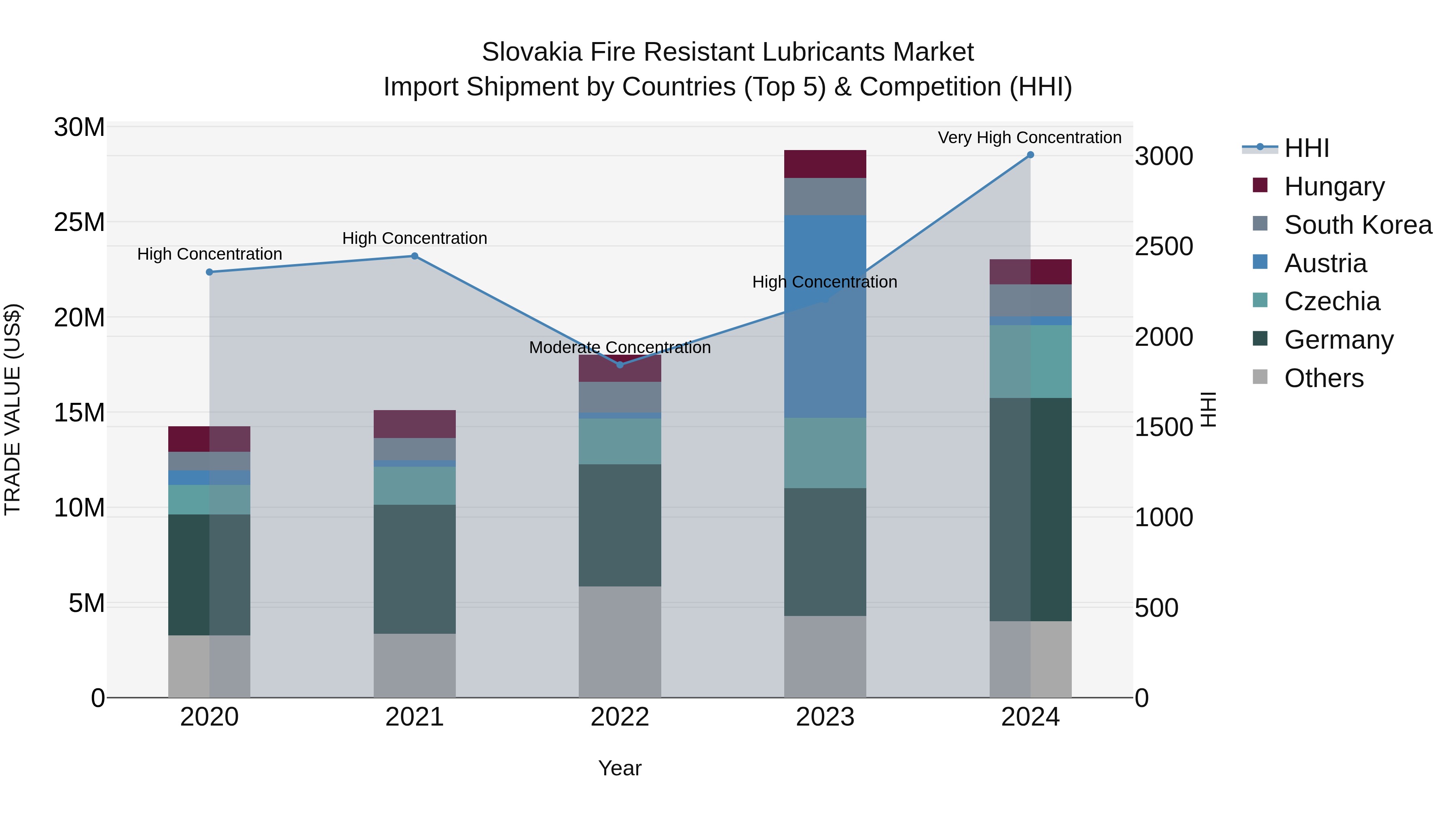 Slovakia Fire Resistant Lubricants Market Top 5 Importing Countries and Market Competition (HHI) Analysis