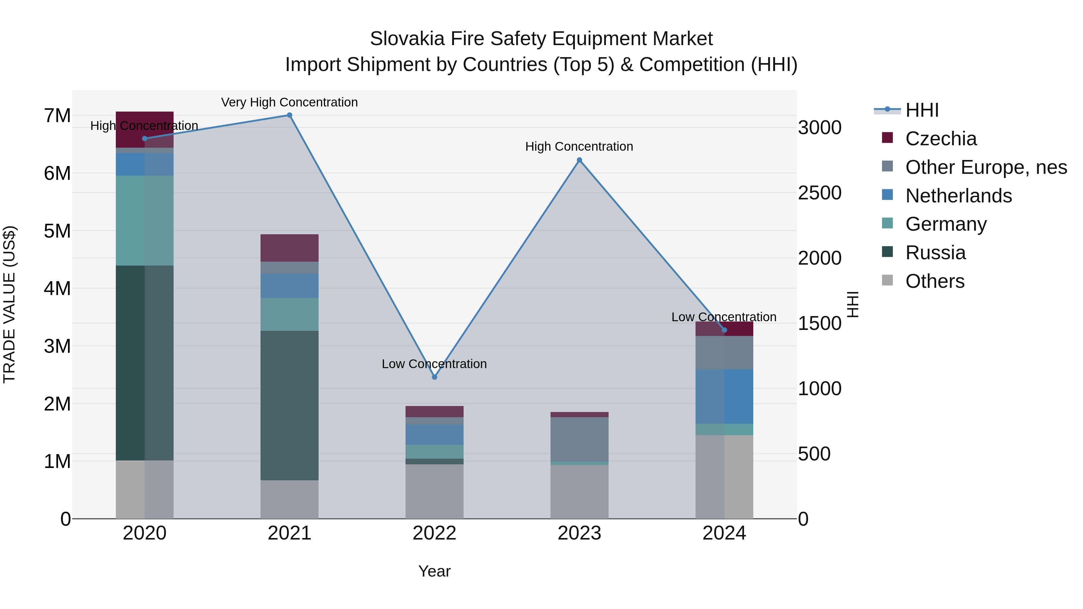 Slovakia Fire Safety Equipment Market Top 5 Importing Countries and Market Competition (HHI) Analysis