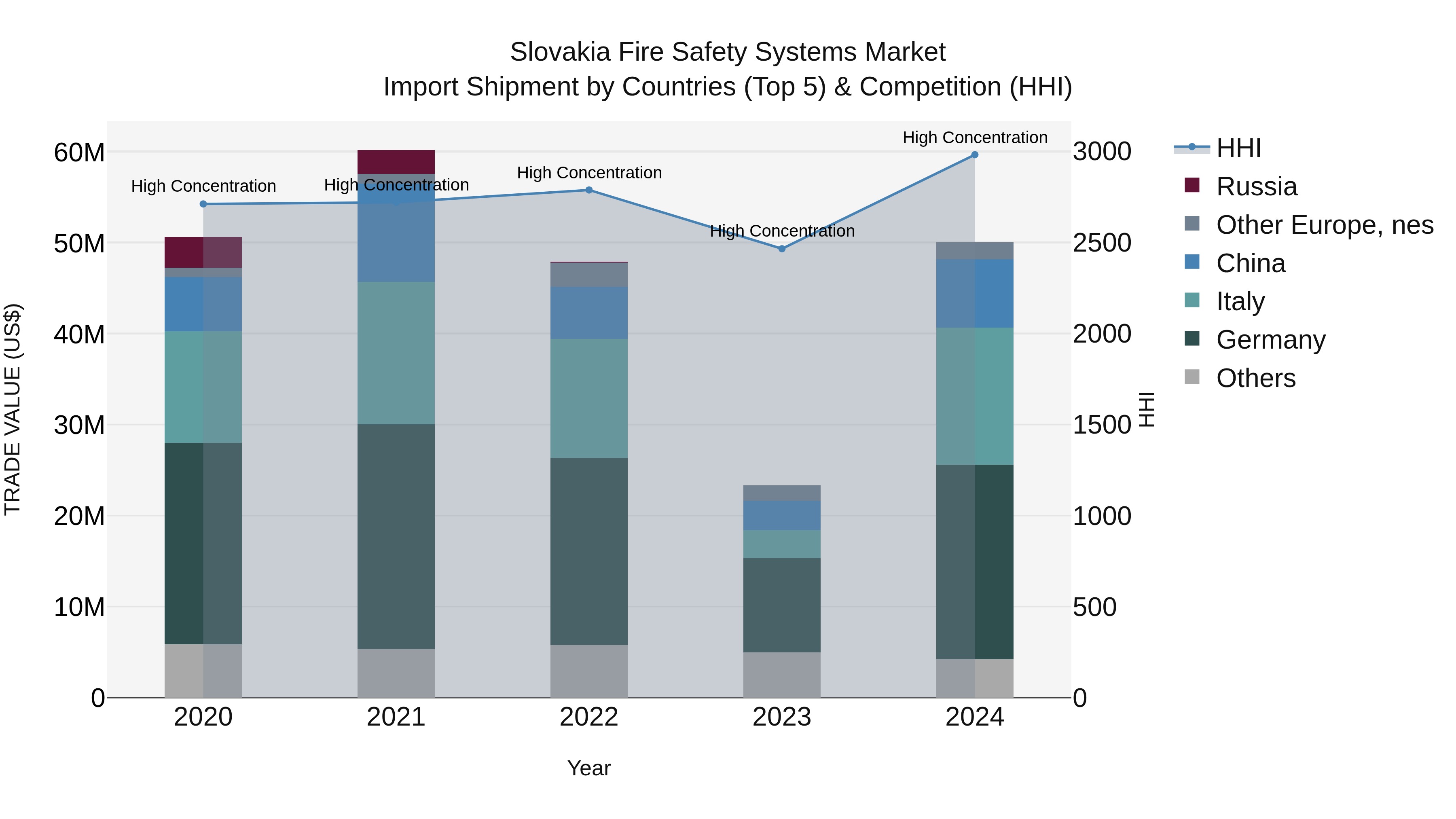 Slovakia Fire Safety Systems Market Top 5 Importing Countries and Market Competition (HHI) Analysis