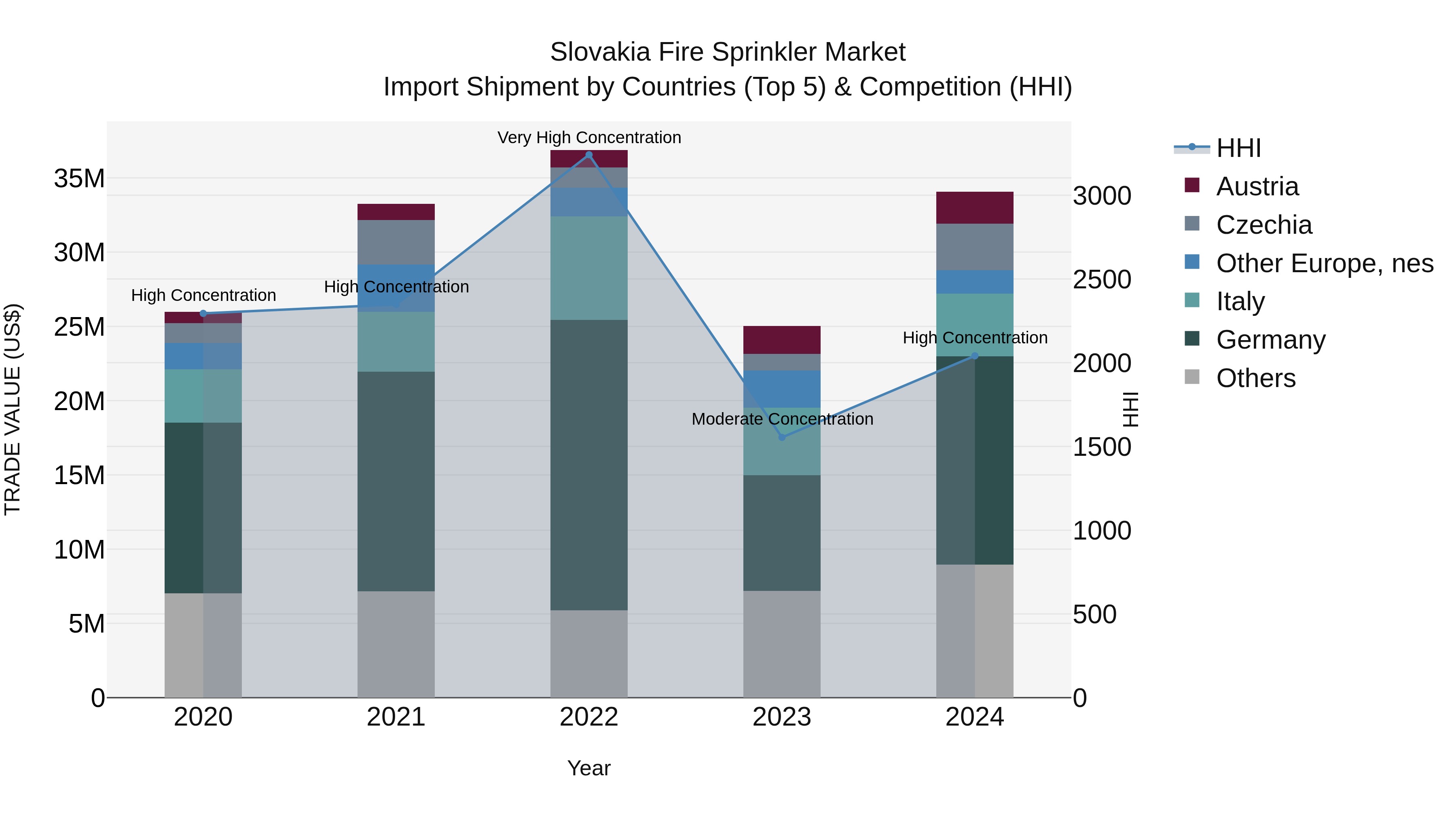 Slovakia Fire Sprinkler Market Top 5 Importing Countries and Market Competition (HHI) Analysis