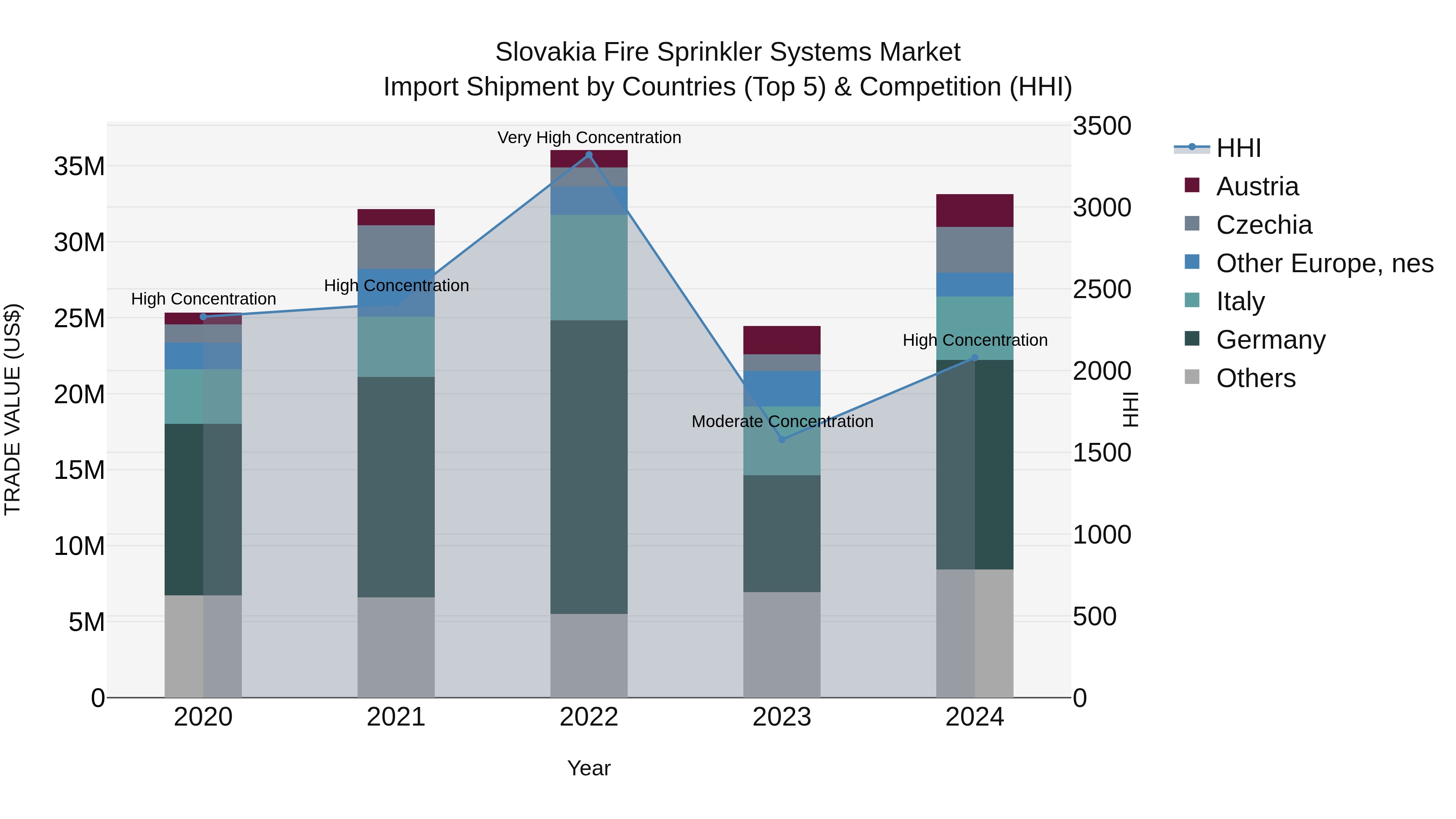 Slovakia Fire Sprinkler Systems Market Top 5 Importing Countries and Market Competition (HHI) Analysis
