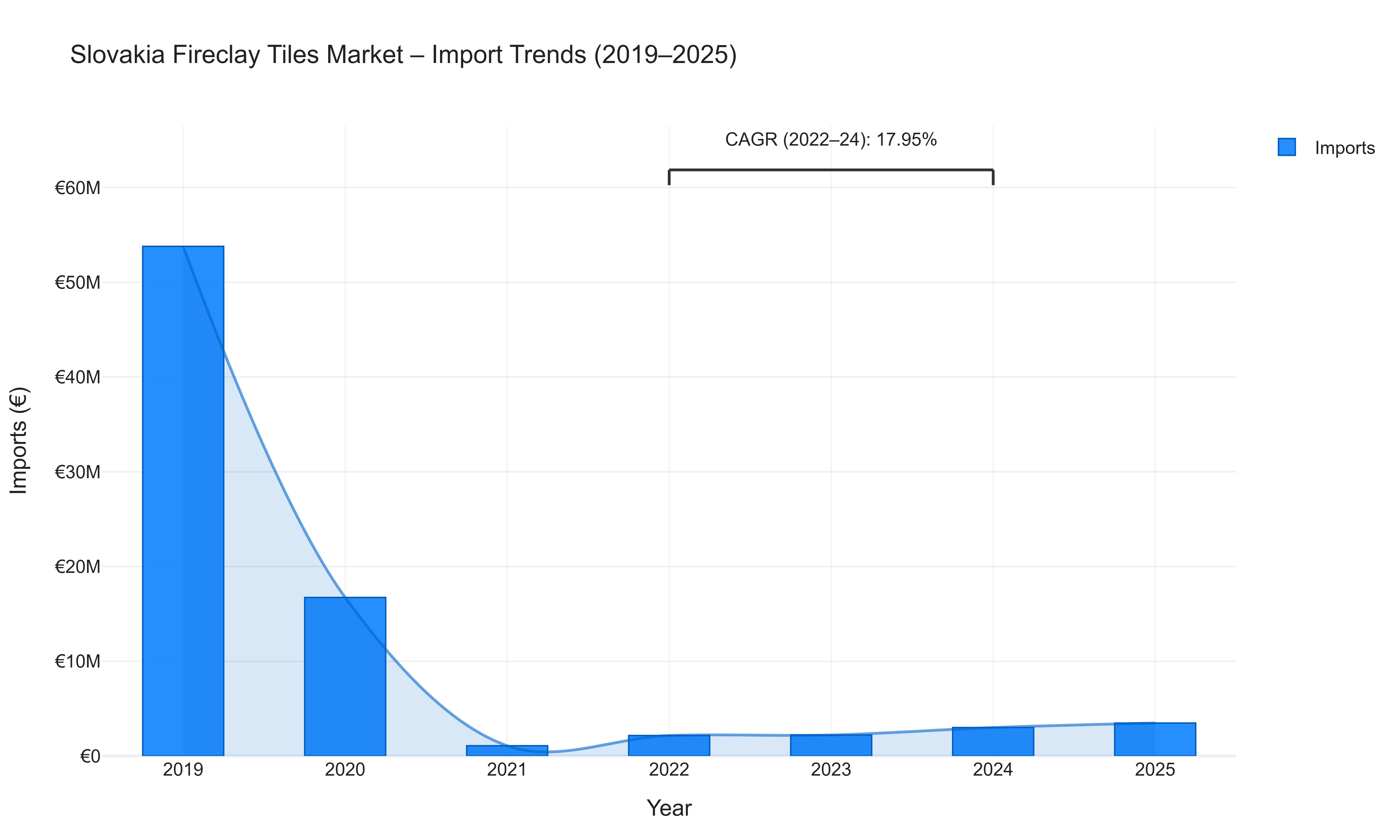 Slovakia Fireclay Tiles Market - Import Trends (2019-2025)