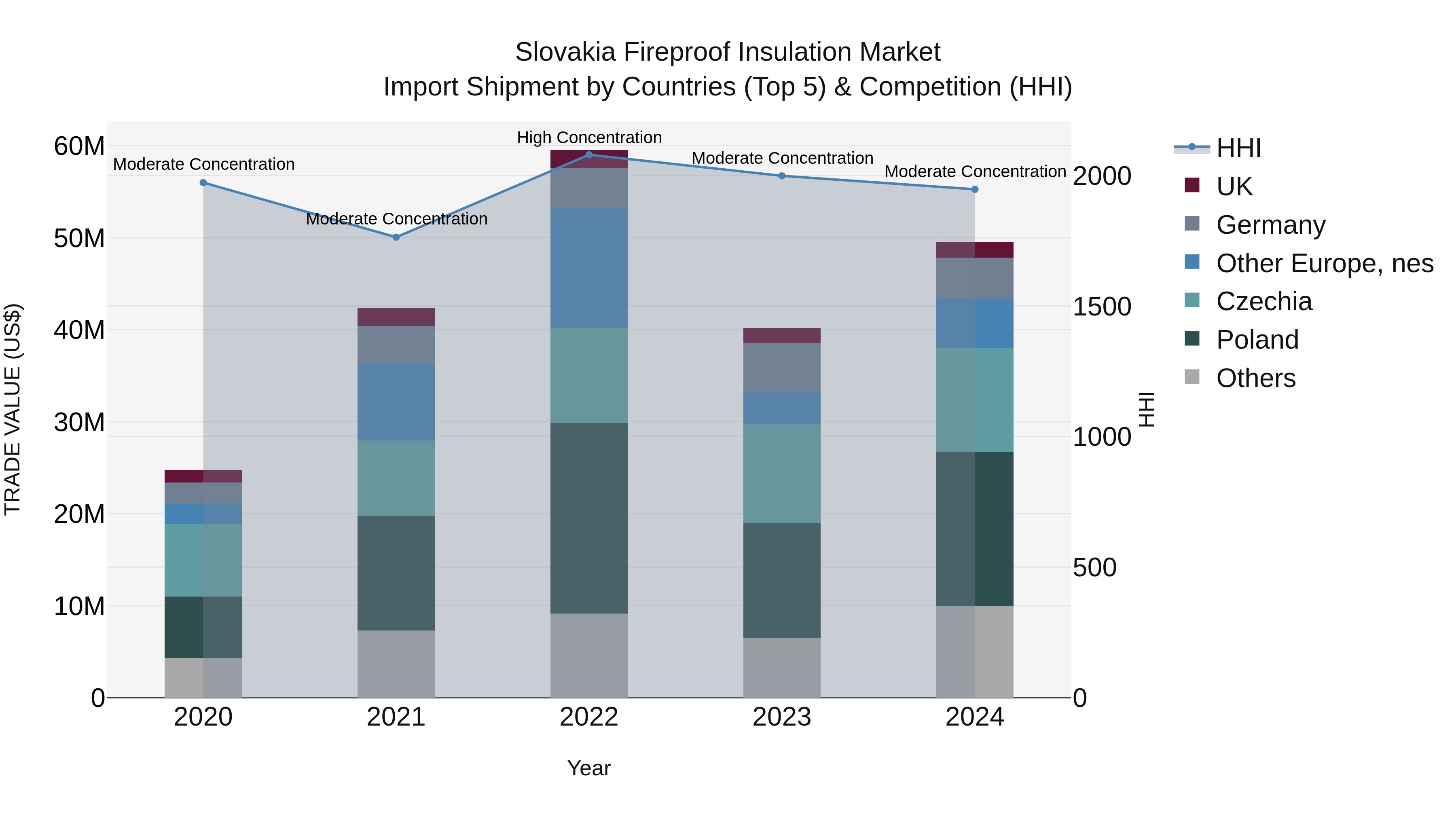 Slovakia Fireproof Insulation Market Top 5 Importing Countries and Market Competition (HHI) Analysis