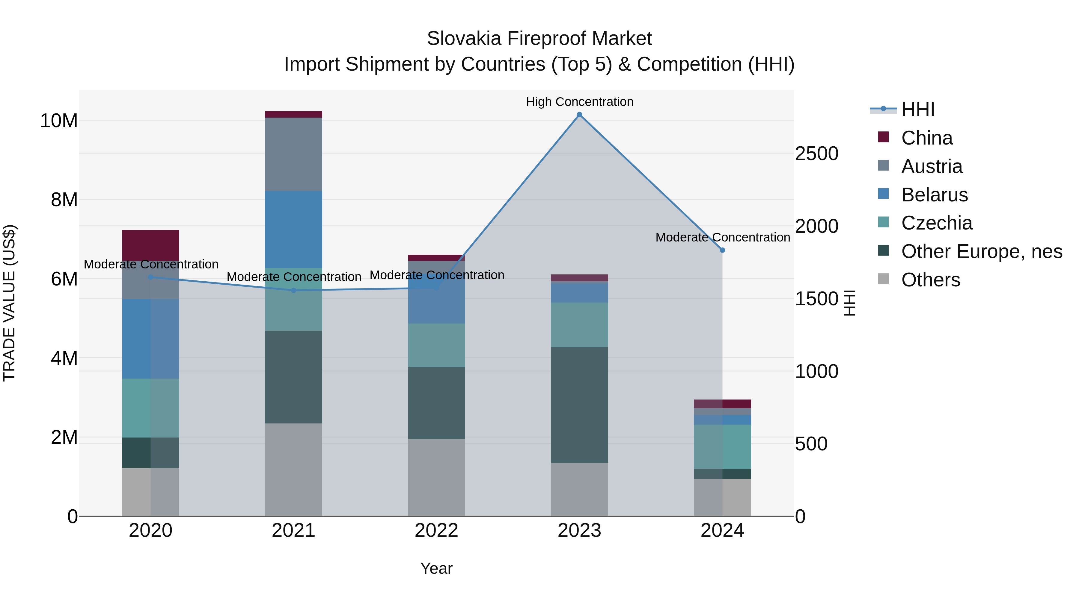Slovakia Fireproof Market Top 5 Importing Countries and Market Competition (HHI) Analysis