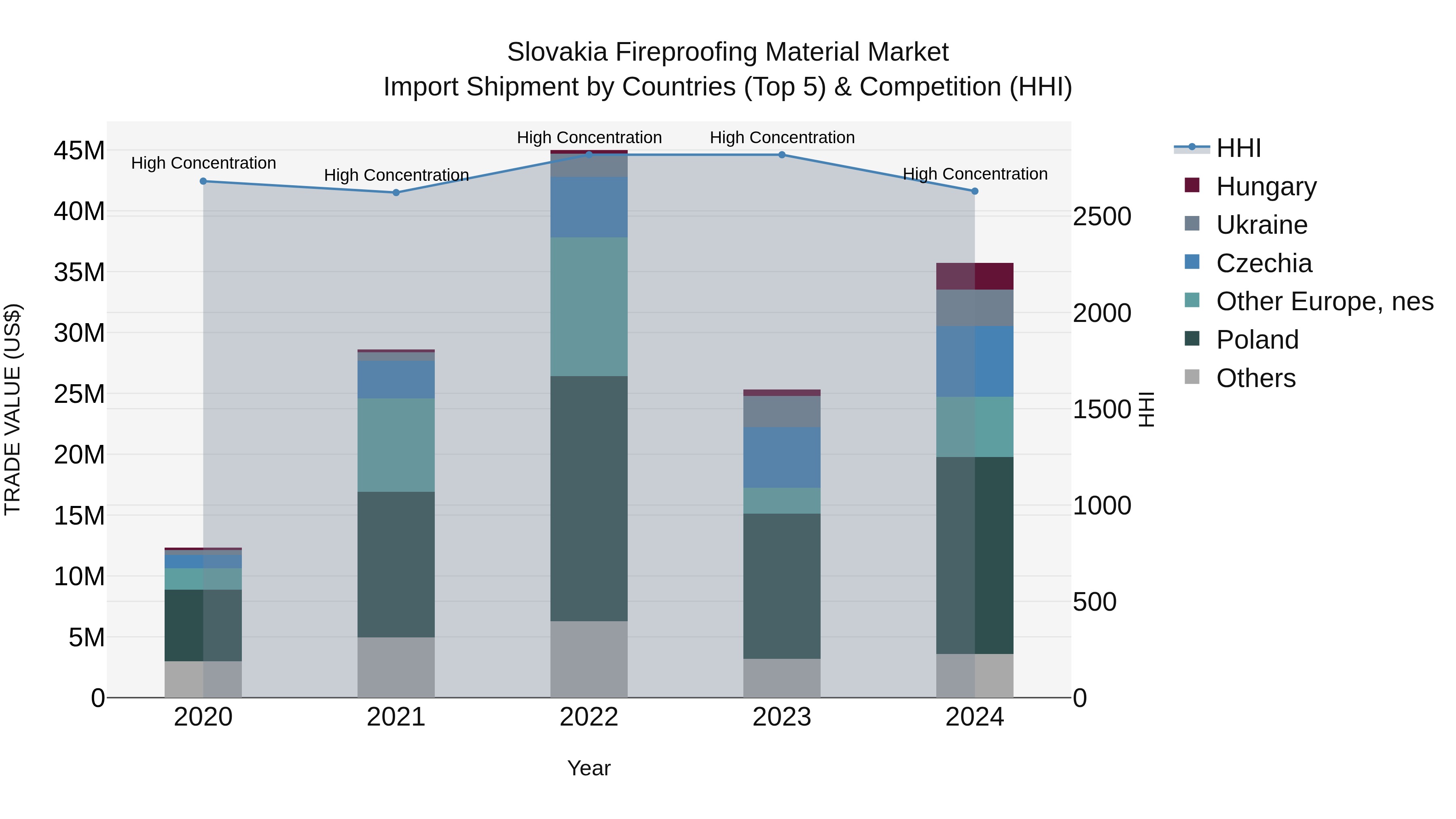 Slovakia Fireproofing Material Market Top 5 Importing Countries and Market Competition (HHI) Analysis