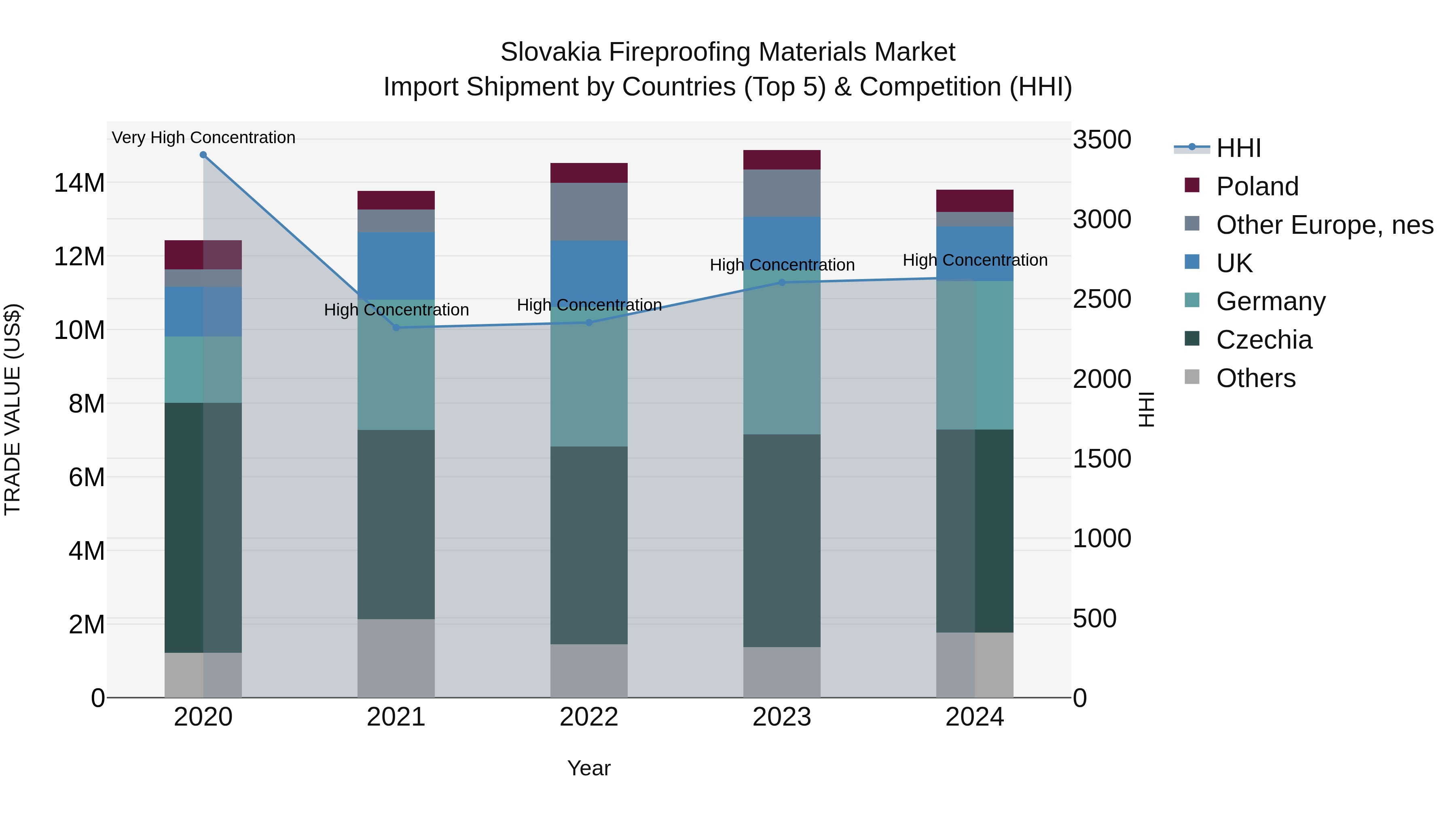 Slovakia Fireproofing Materials Market Top 5 Importing Countries and Market Competition (HHI) Analysis