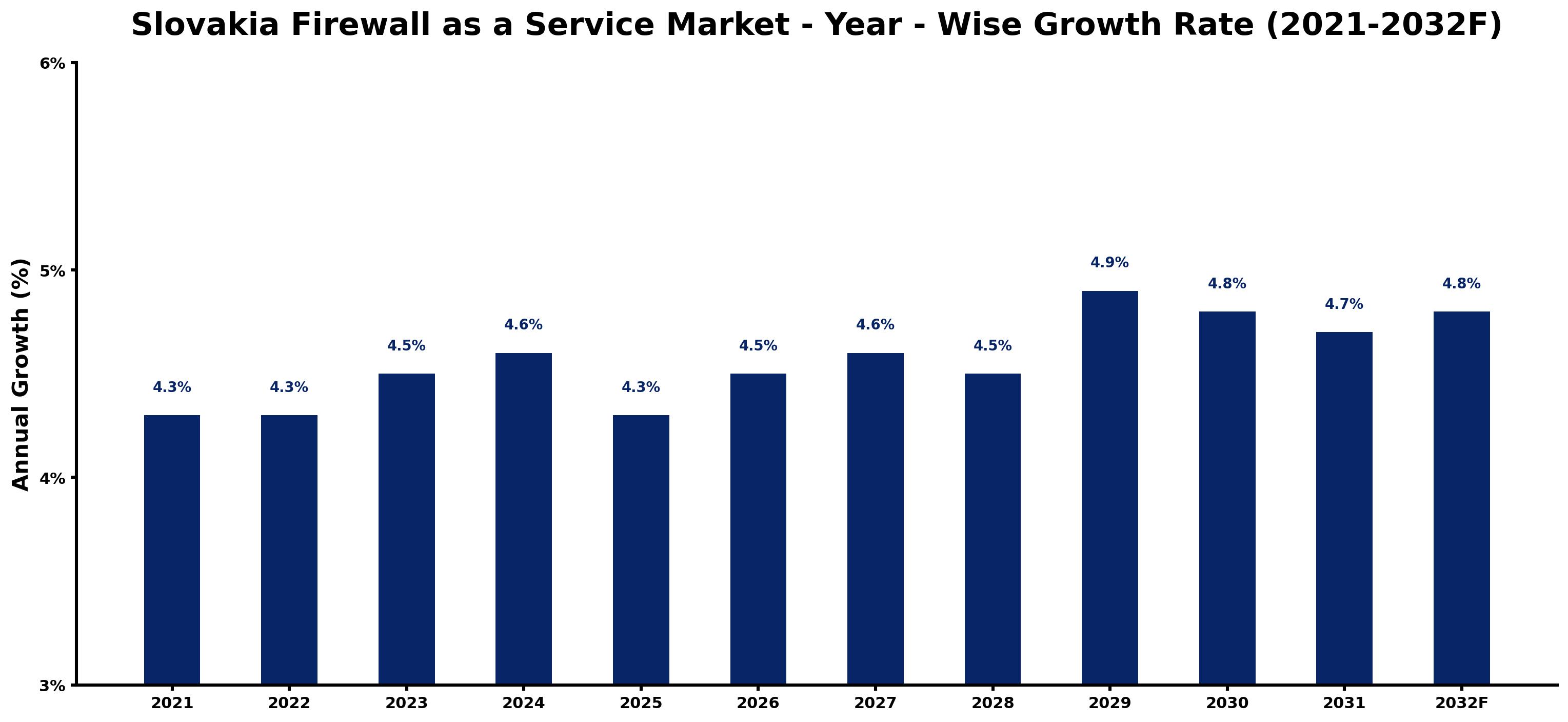 Slovakia Firewall as a Service Market Year-wise Growth Rate and Key Drivers
