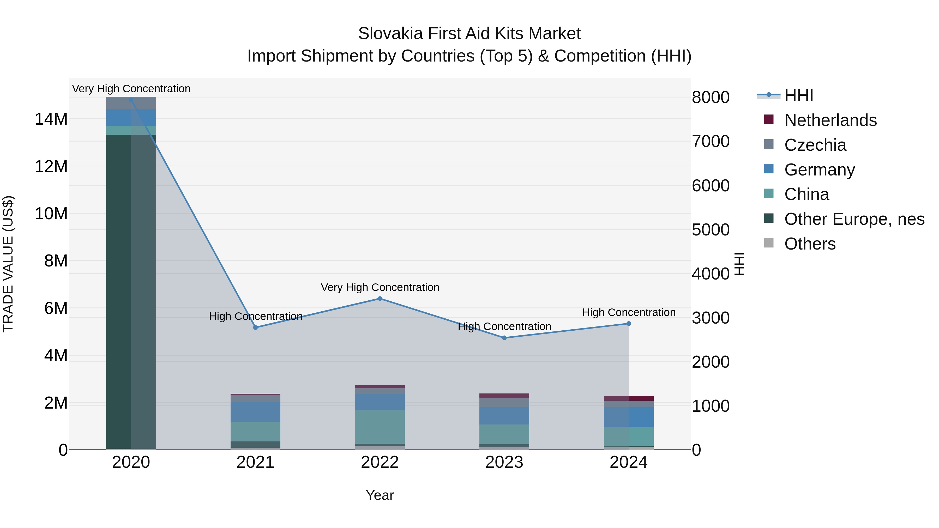 Slovakia First Aid Kits Market Top 5 Importing Countries and Market Competition (HHI) Analysis
