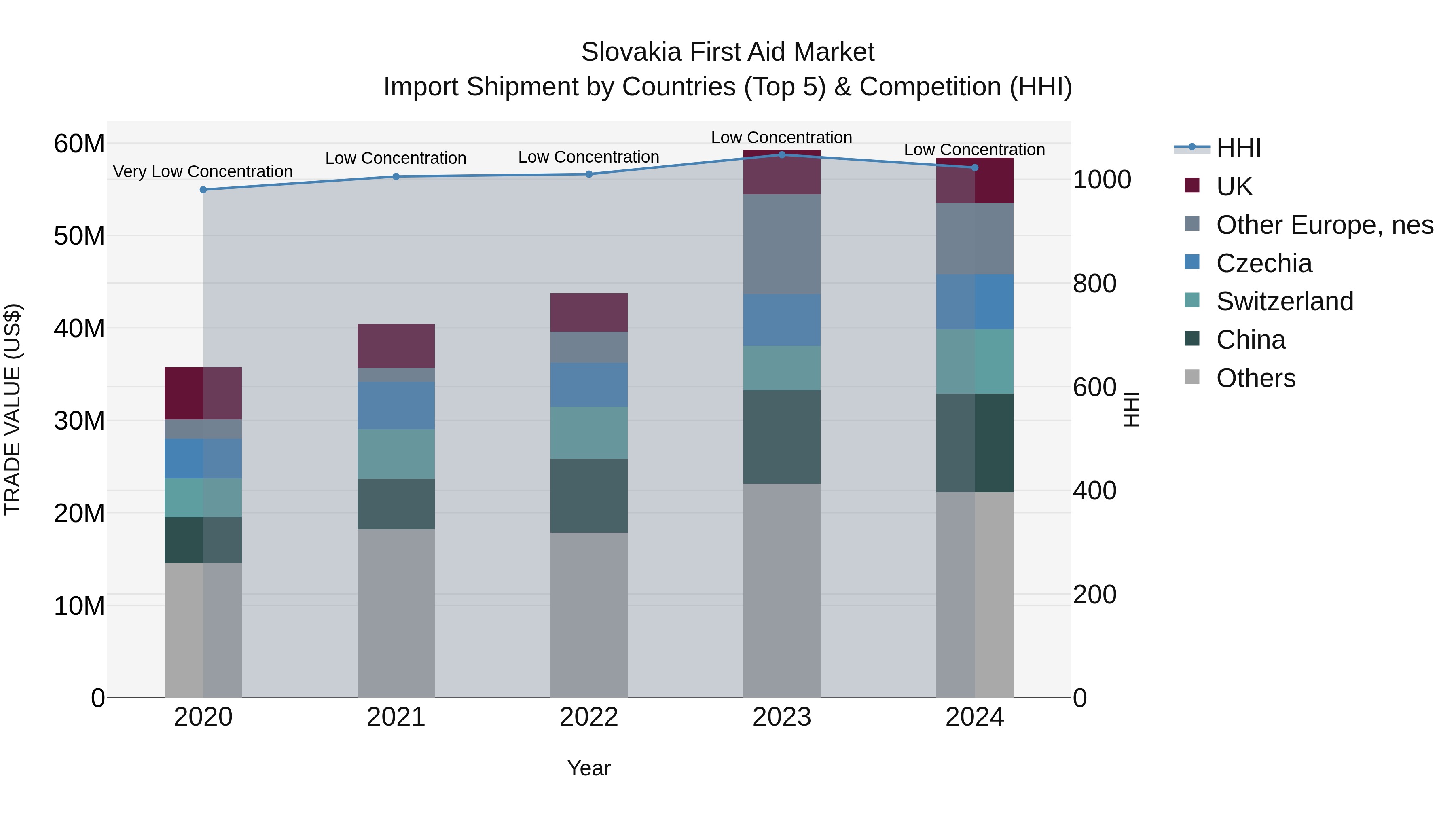 Slovakia First Aid Market Top 5 Importing Countries and Market Competition (HHI) Analysis